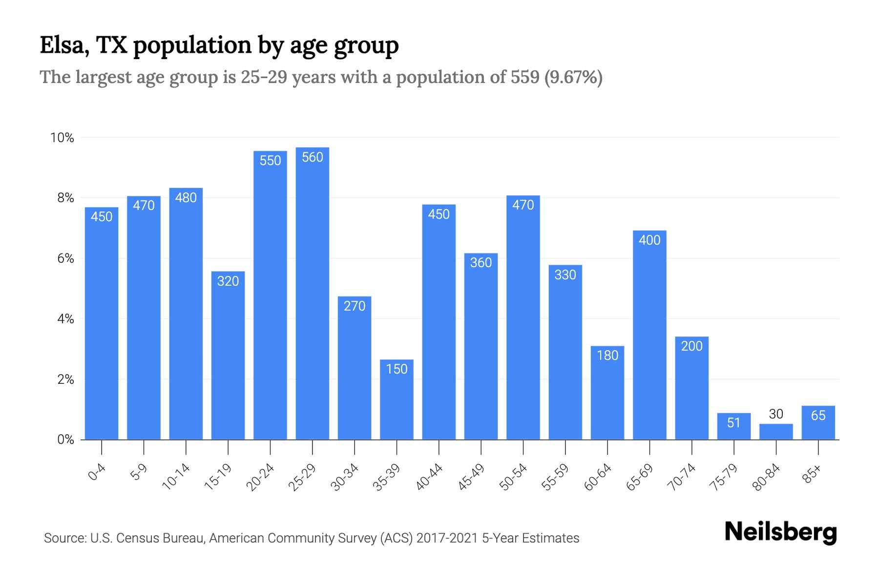 Elsa, TX Population 2023 Stats & Trends Neilsberg