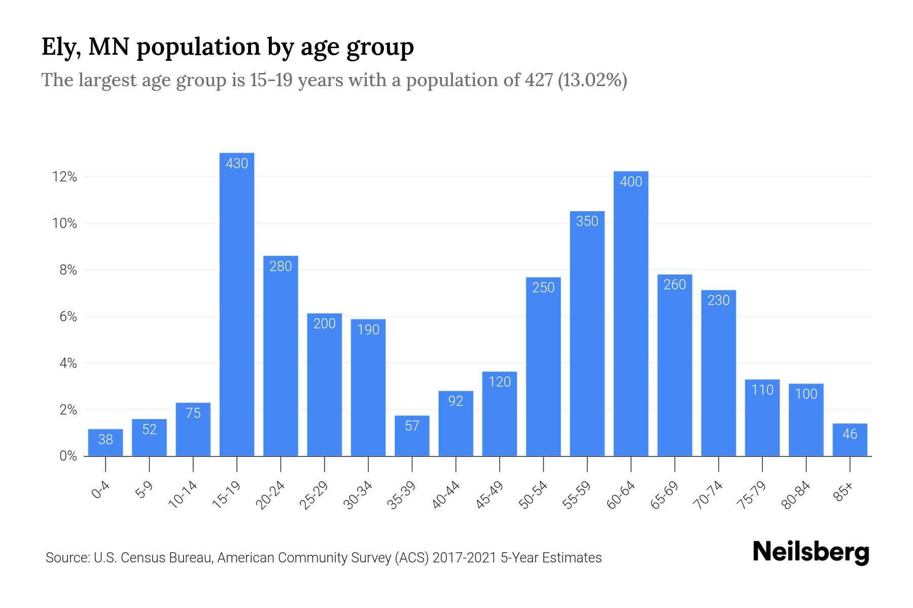 Ely, MN Population 2023 Stats & Trends Neilsberg