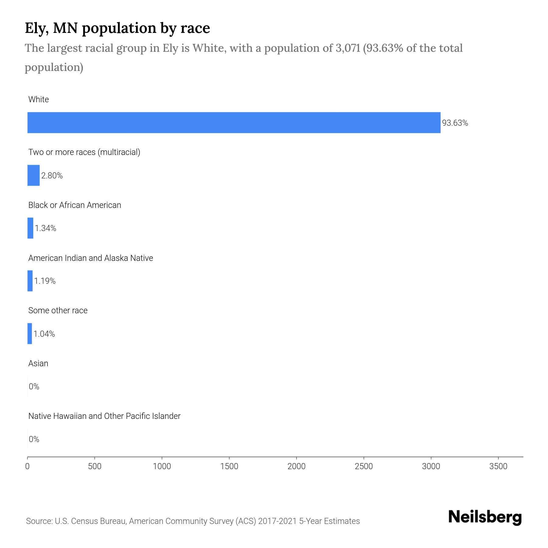 Ely, MN Population by Race & Ethnicity 2023 Neilsberg