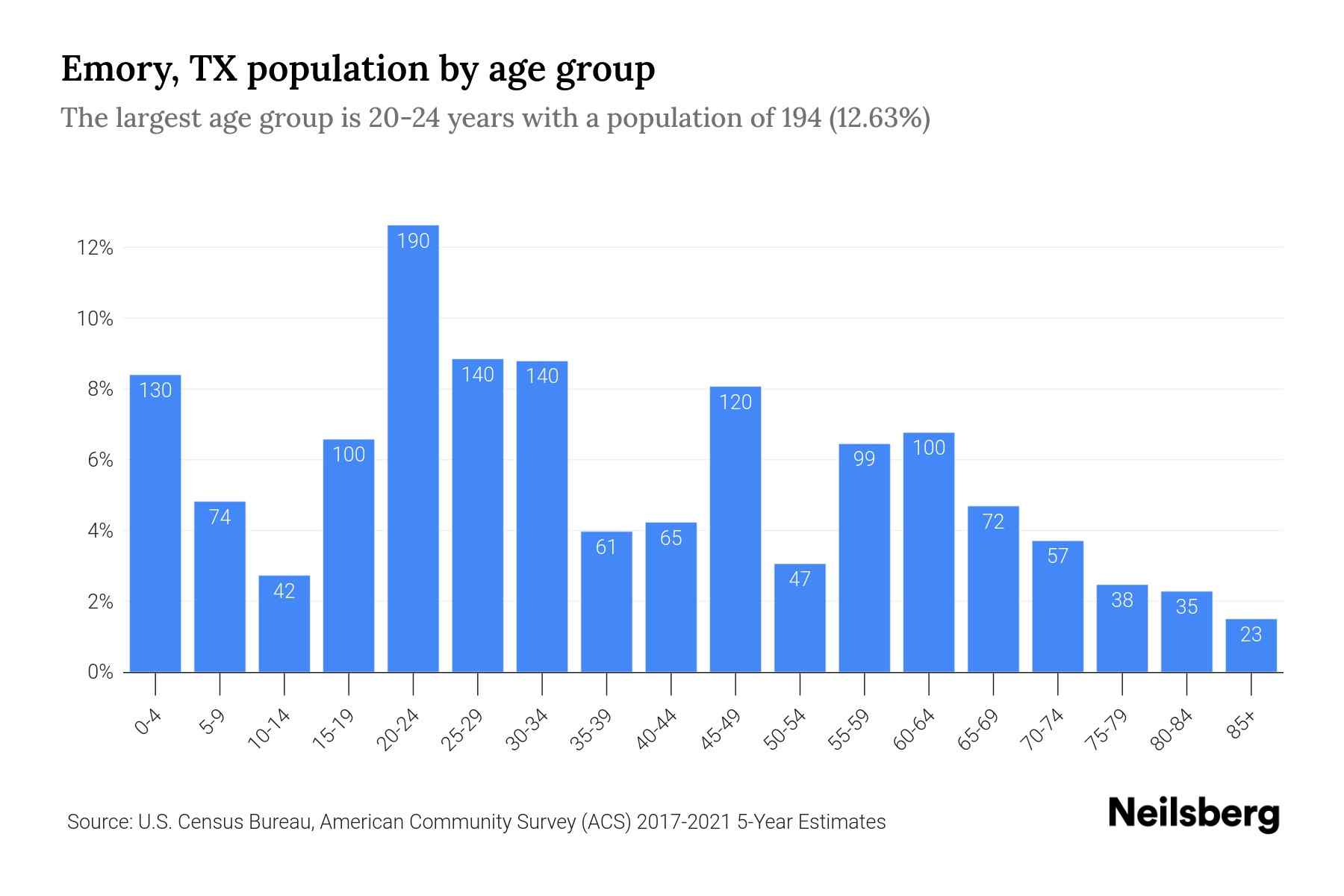 Emory, TX Population by Age 2023 Emory, TX Age Demographics Neilsberg
