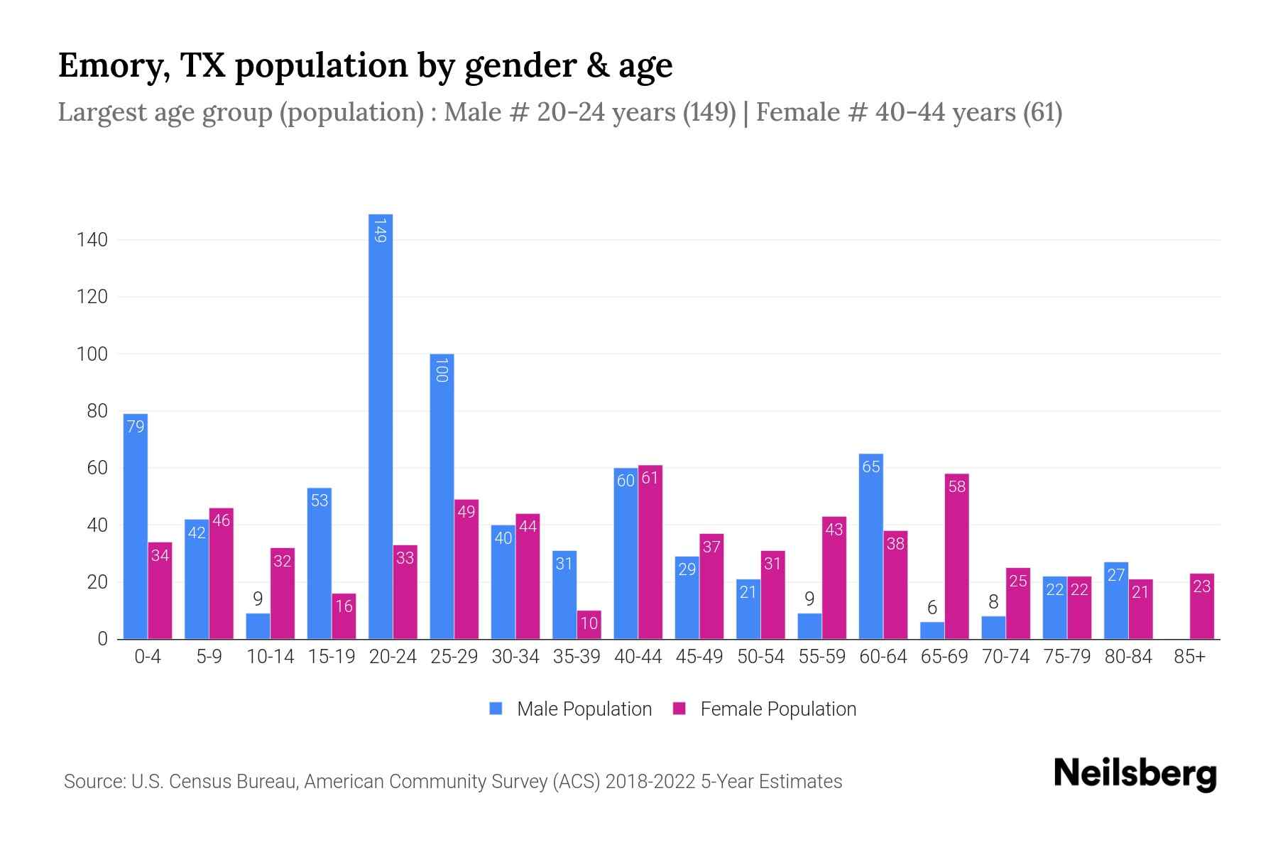 Emory, TX Population by Gender 2024 Update Neilsberg