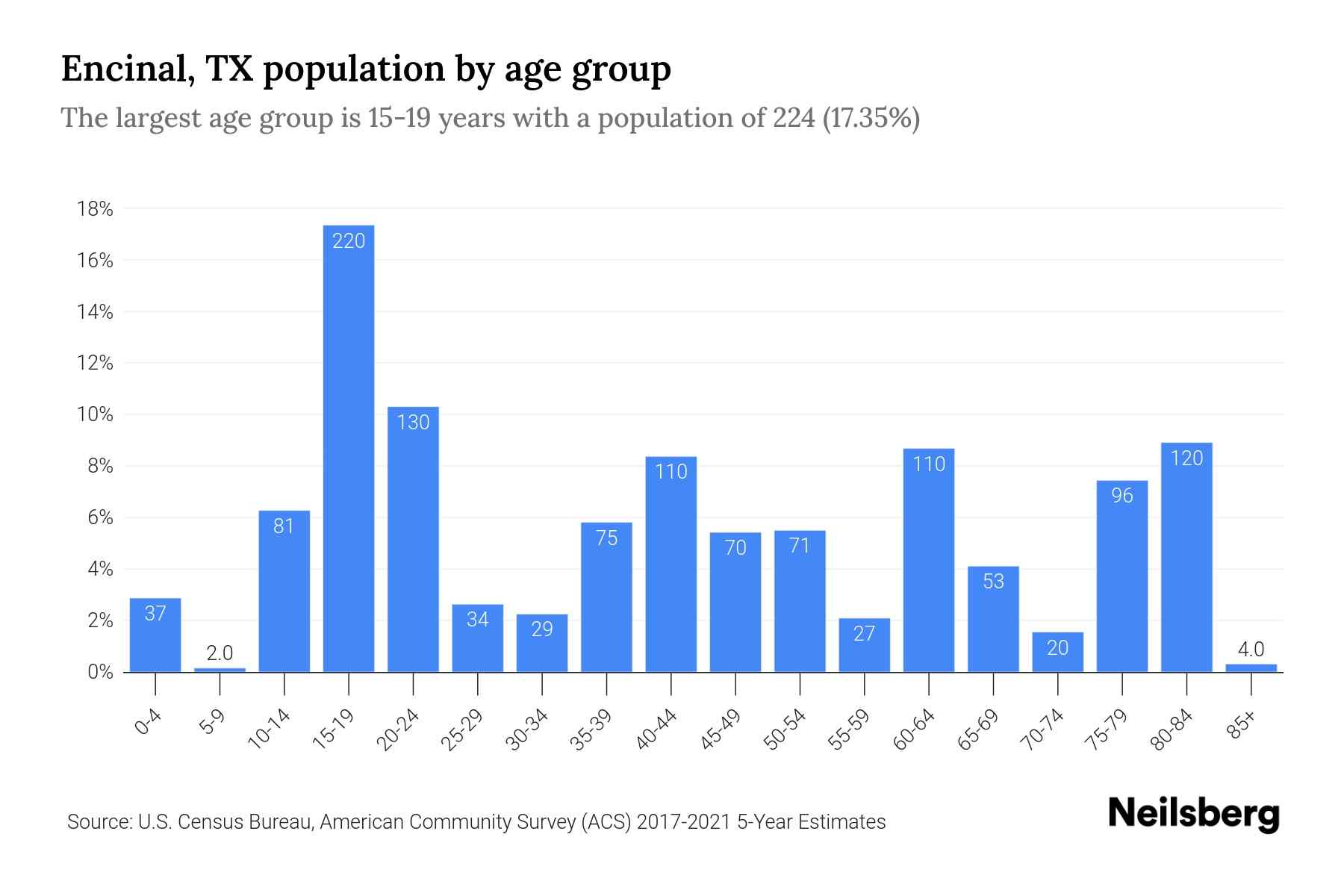 Encinal, TX Population by Age 2023 Encinal, TX Age Demographics