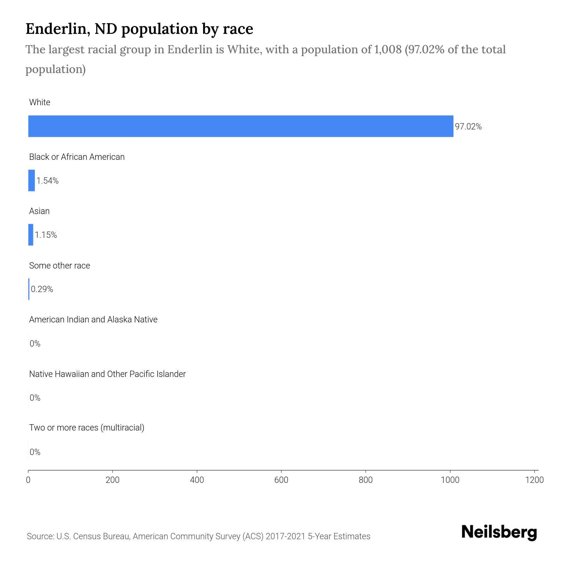 Enderlin, ND Population by Race & Ethnicity 2023 Neilsberg