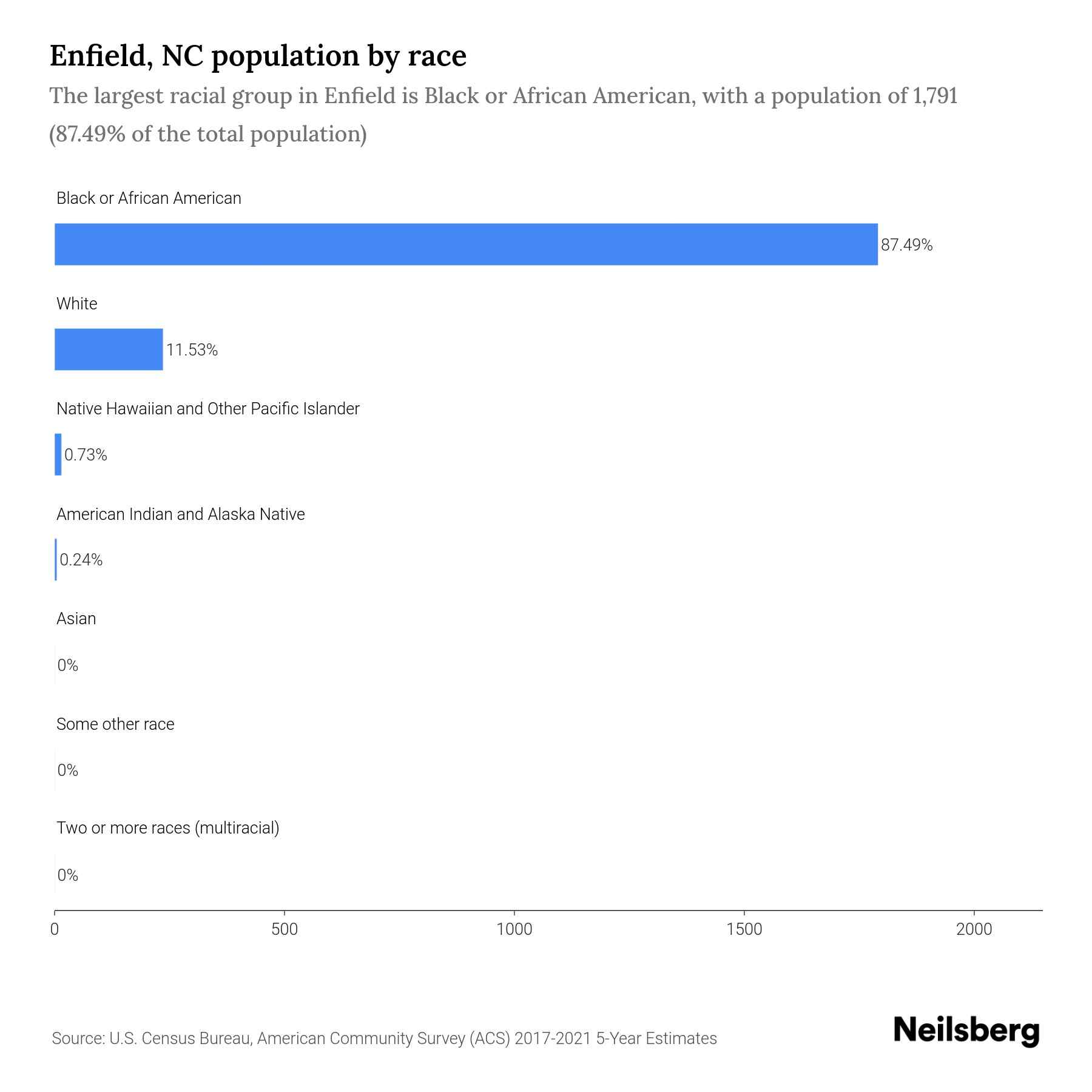 Enfield, NC Population by Race & Ethnicity 2023 Neilsberg