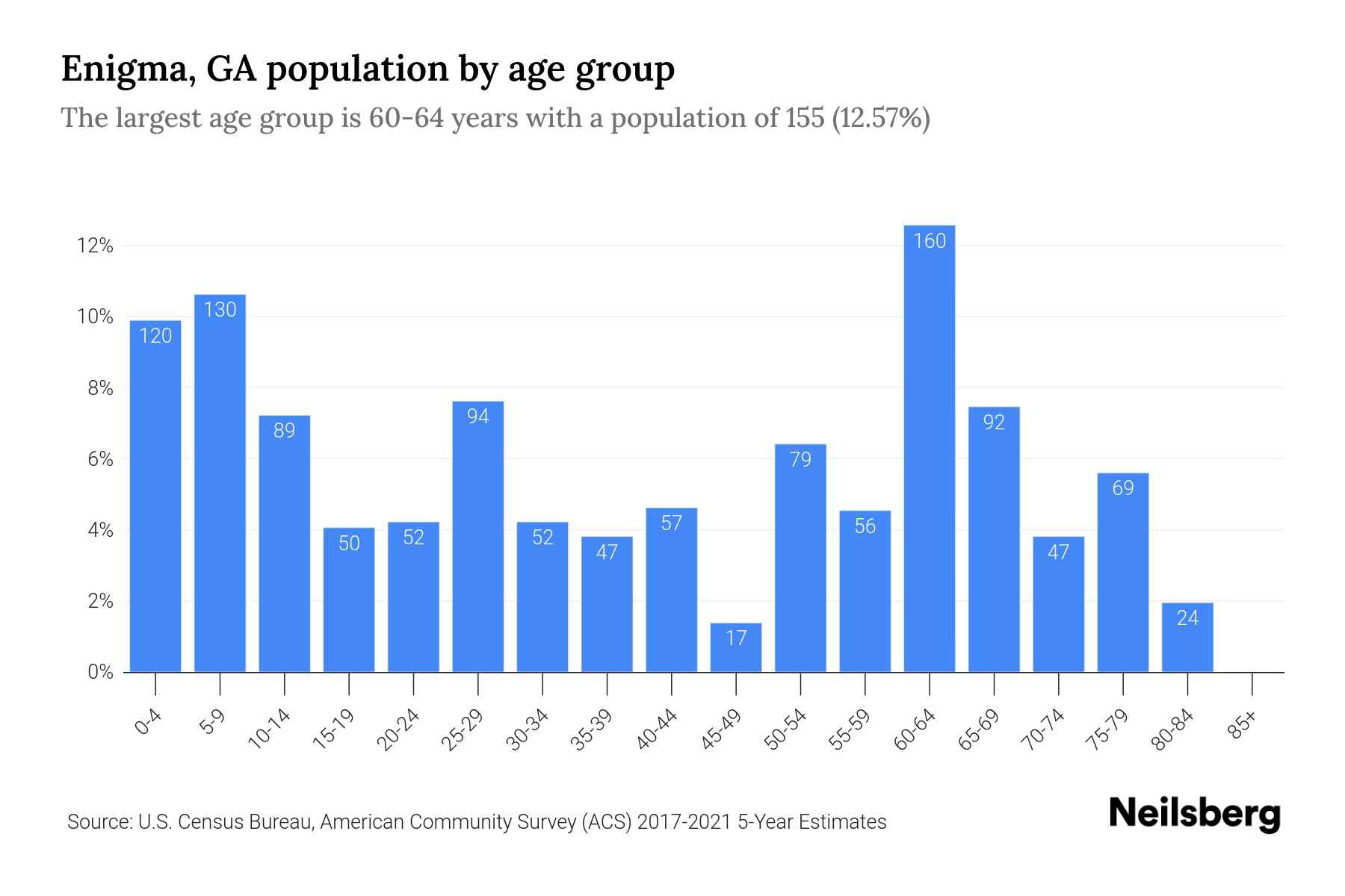 Enigma, GA Population by Age 2023 Enigma, GA Age Demographics Neilsberg
