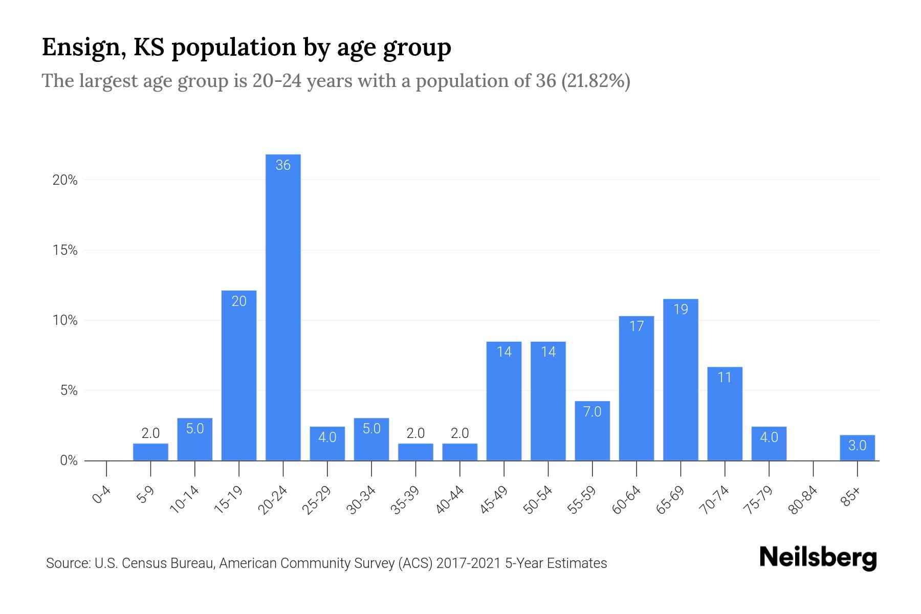 Ensign, KS Population by Age 2023 Ensign, KS Age Demographics Neilsberg
