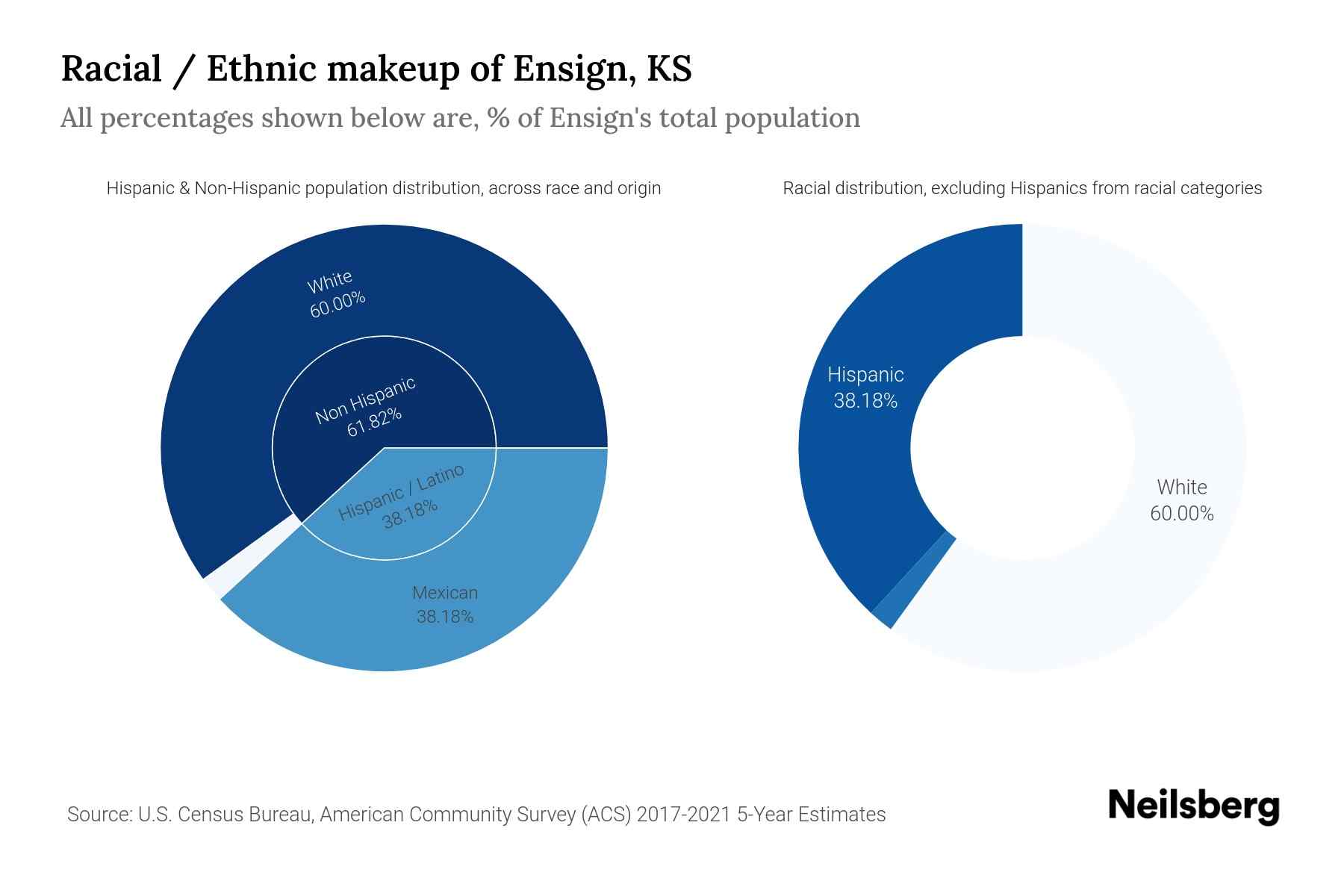 Ensign, KS Population by Race & Ethnicity 2023 Neilsberg