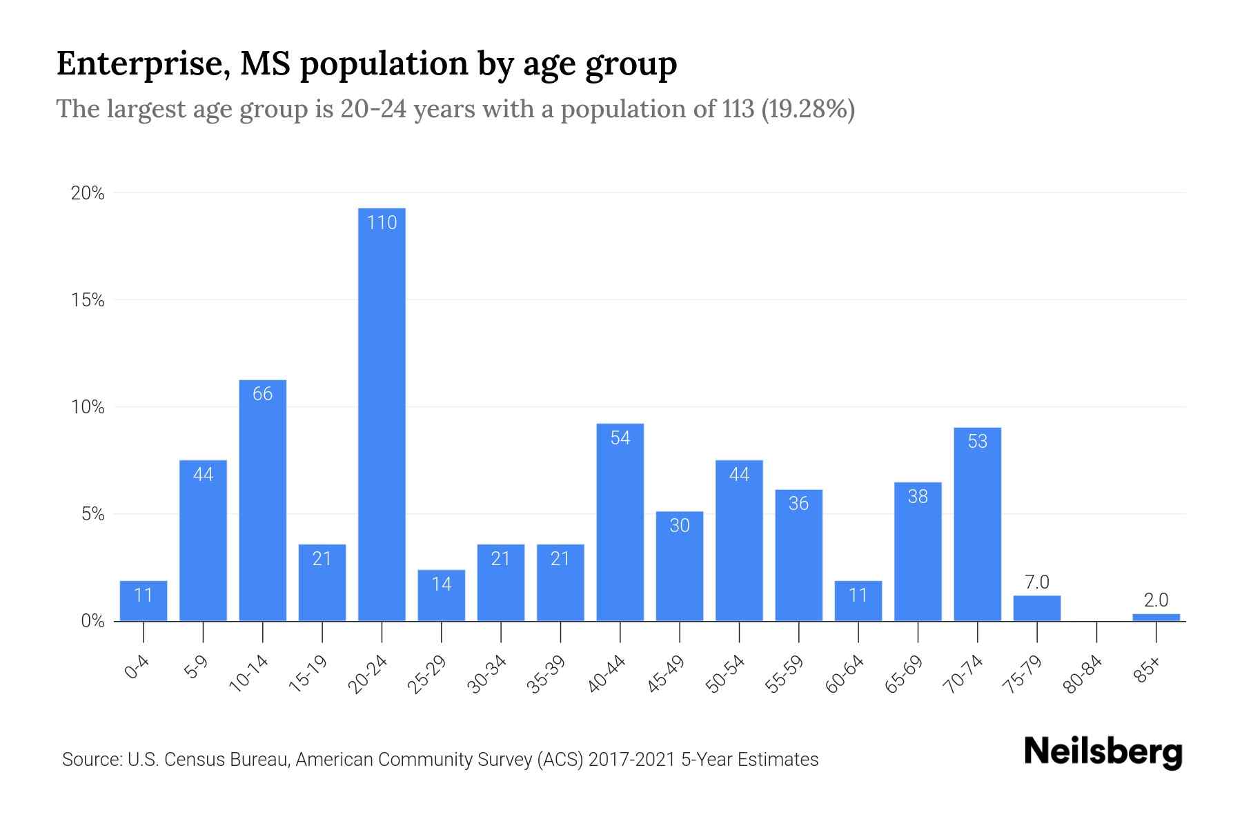Enterprise, MS Population by Age 2023 Enterprise, MS Age Demographics
