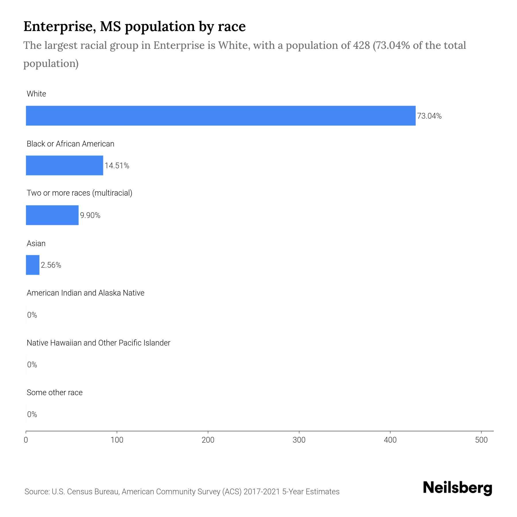 Enterprise, MS Population by Race & Ethnicity 2023 Neilsberg