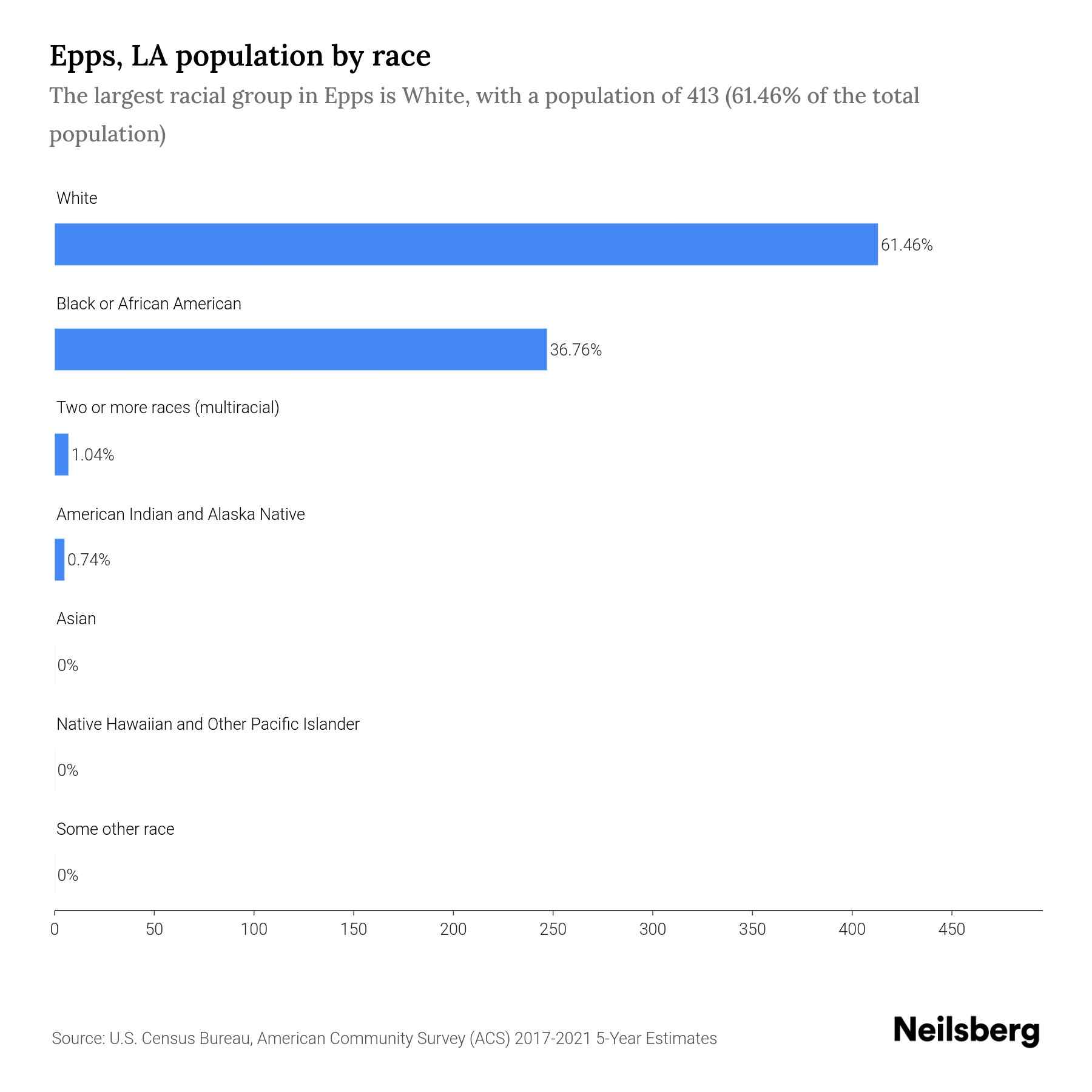 Epps, LA Population by Race & Ethnicity 2023 Neilsberg