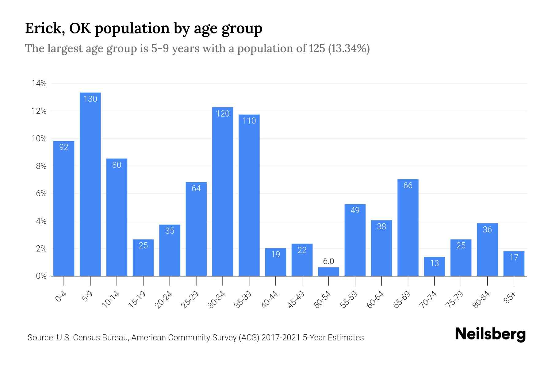 Erick, OK Population by Age 2023 Erick, OK Age Demographics Neilsberg