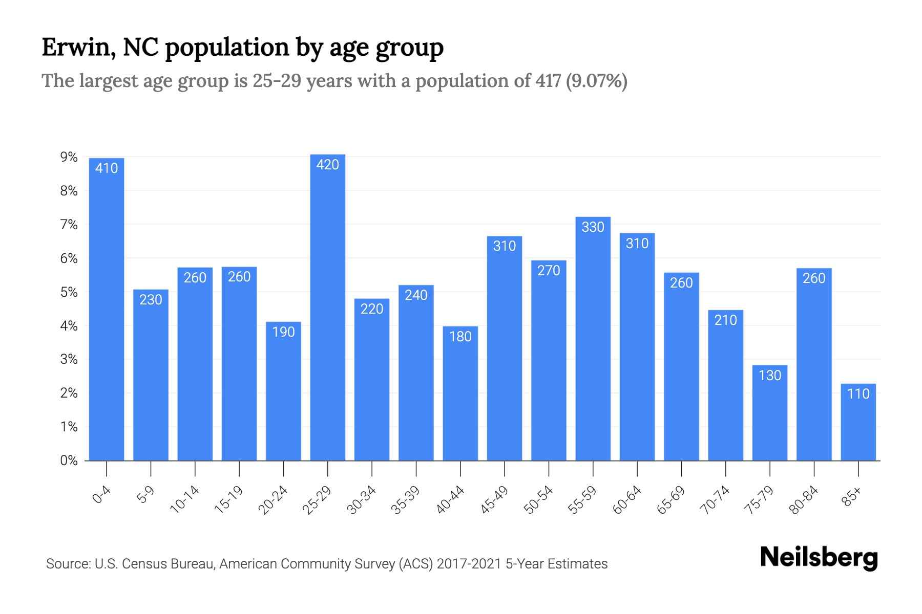 Erwin, NC Population by Age 2023 Erwin, NC Age Demographics Neilsberg
