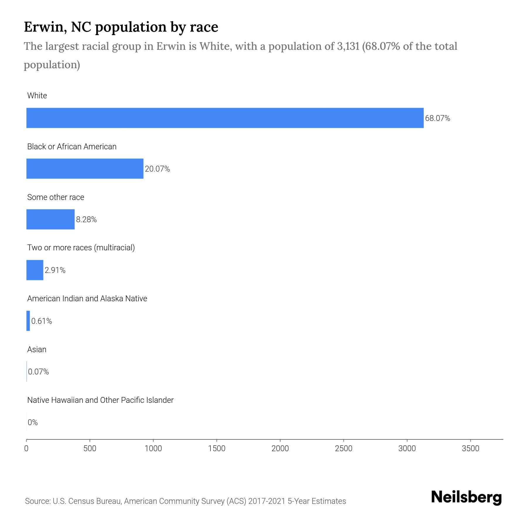 Erwin, NC Population by Race & Ethnicity 2023 Neilsberg