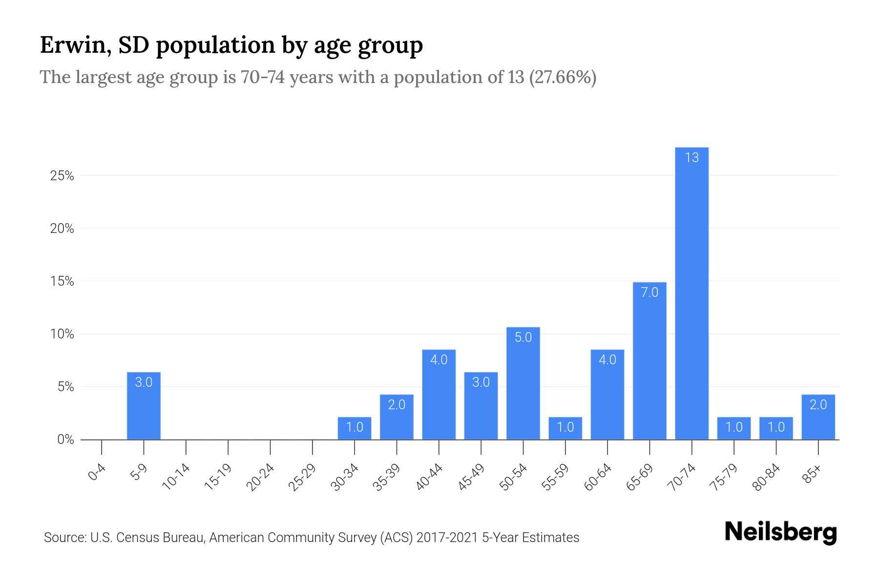 Erwin, SD Population by Age 2023 Erwin, SD Age Demographics Neilsberg
