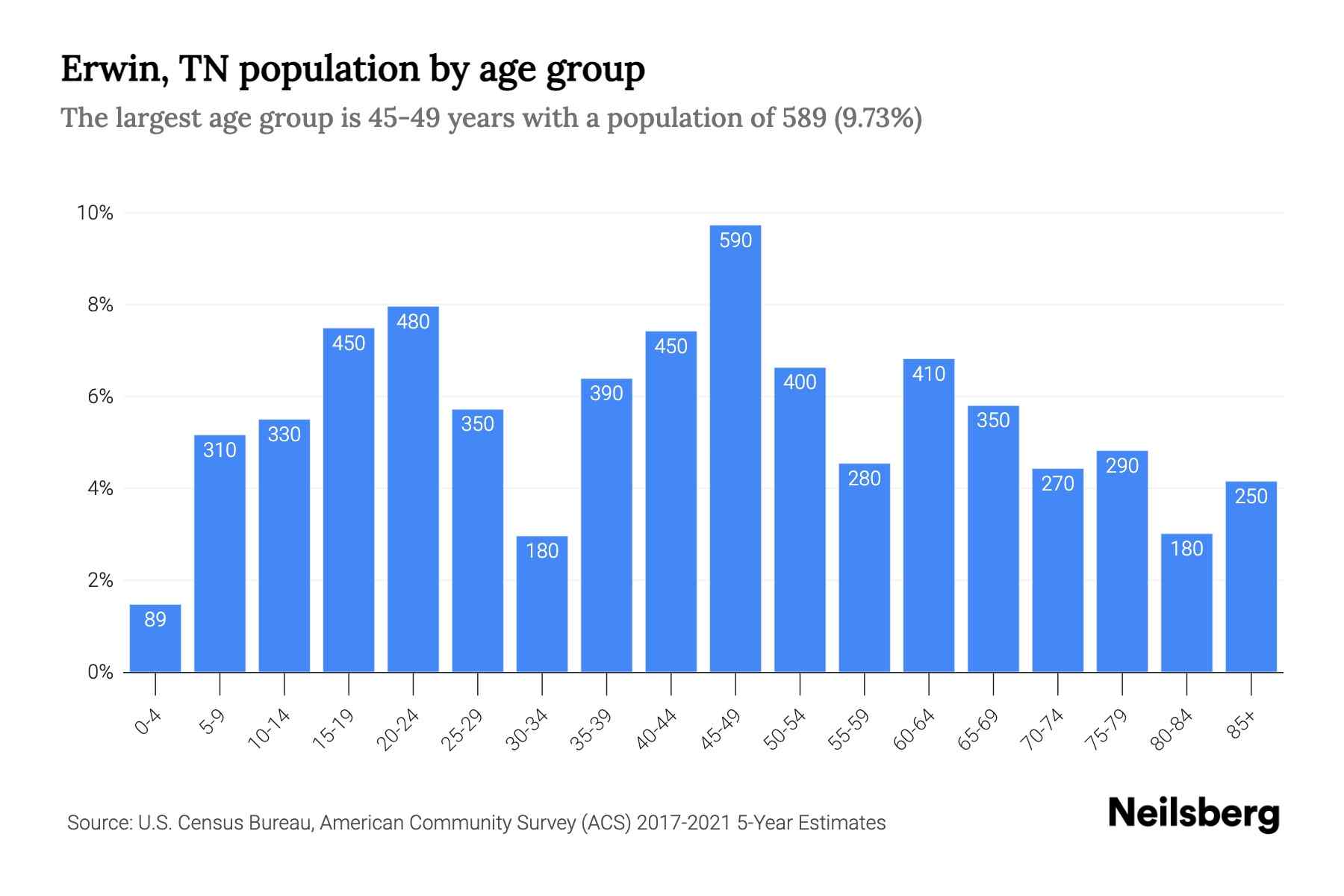 Erwin, TN Population by Age 2023 Erwin, TN Age Demographics Neilsberg