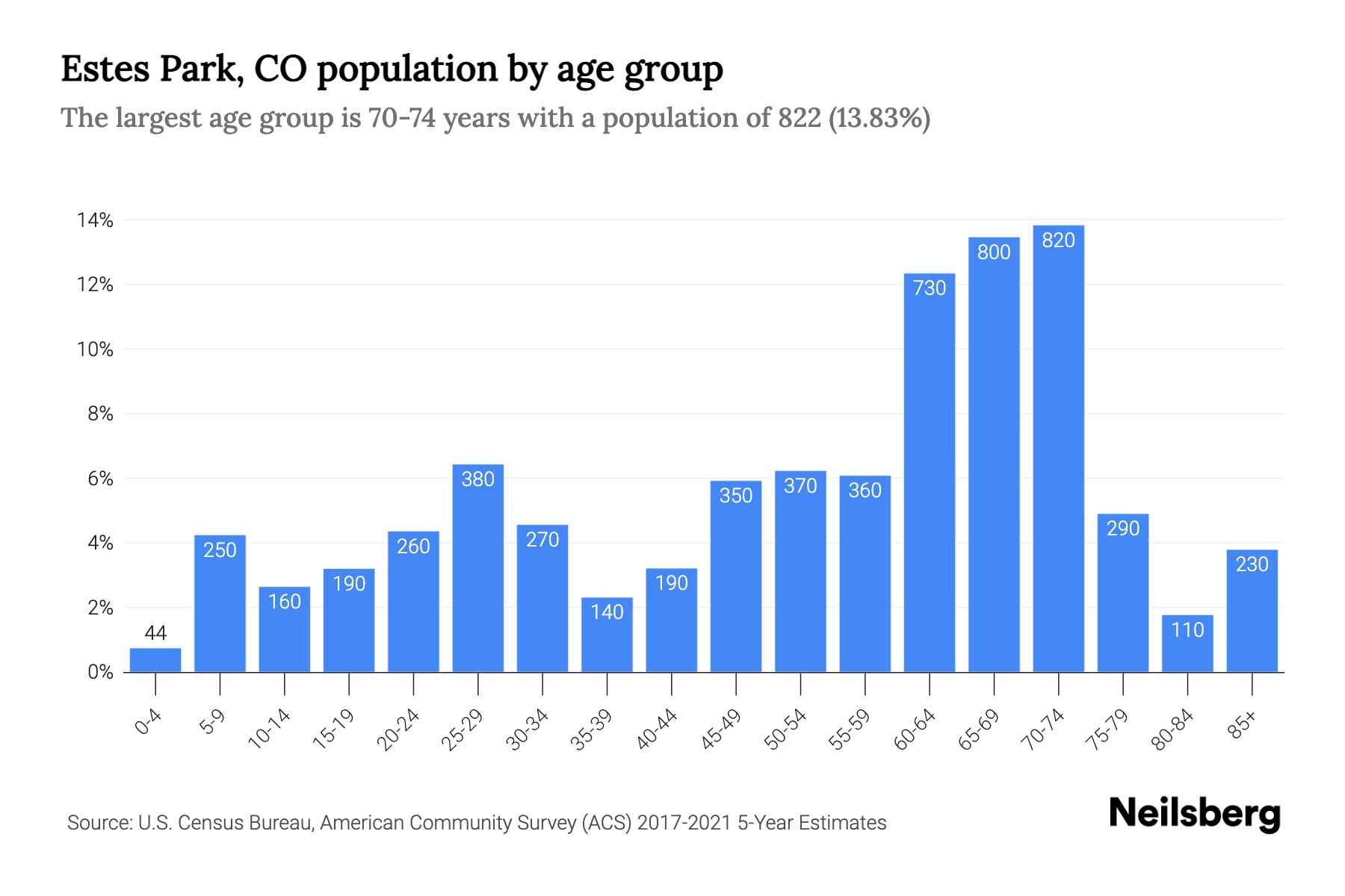 Estes Park, CO Population by Age 2023 Estes Park, CO Age Demographics Neilsberg