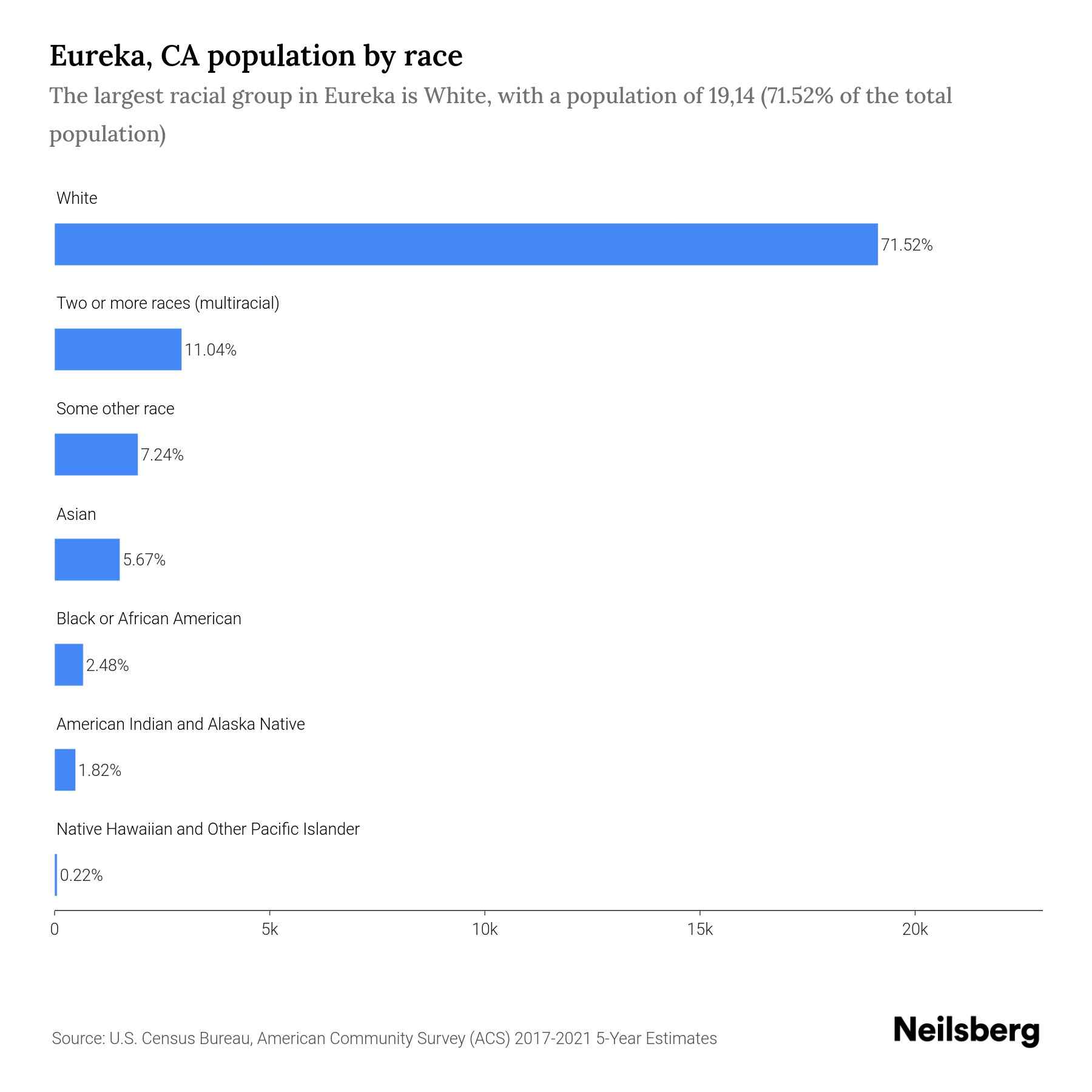 Eureka, CA Population by Race & Ethnicity 2023 Neilsberg