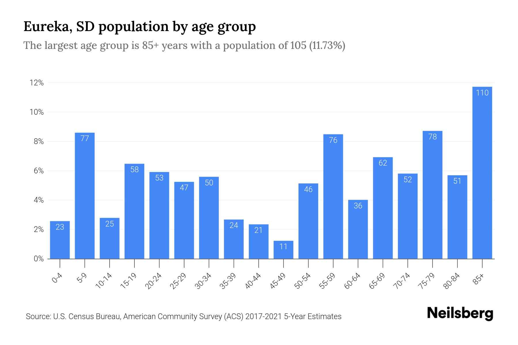 Eureka, SD Population by Age 2023 Eureka, SD Age Demographics Neilsberg