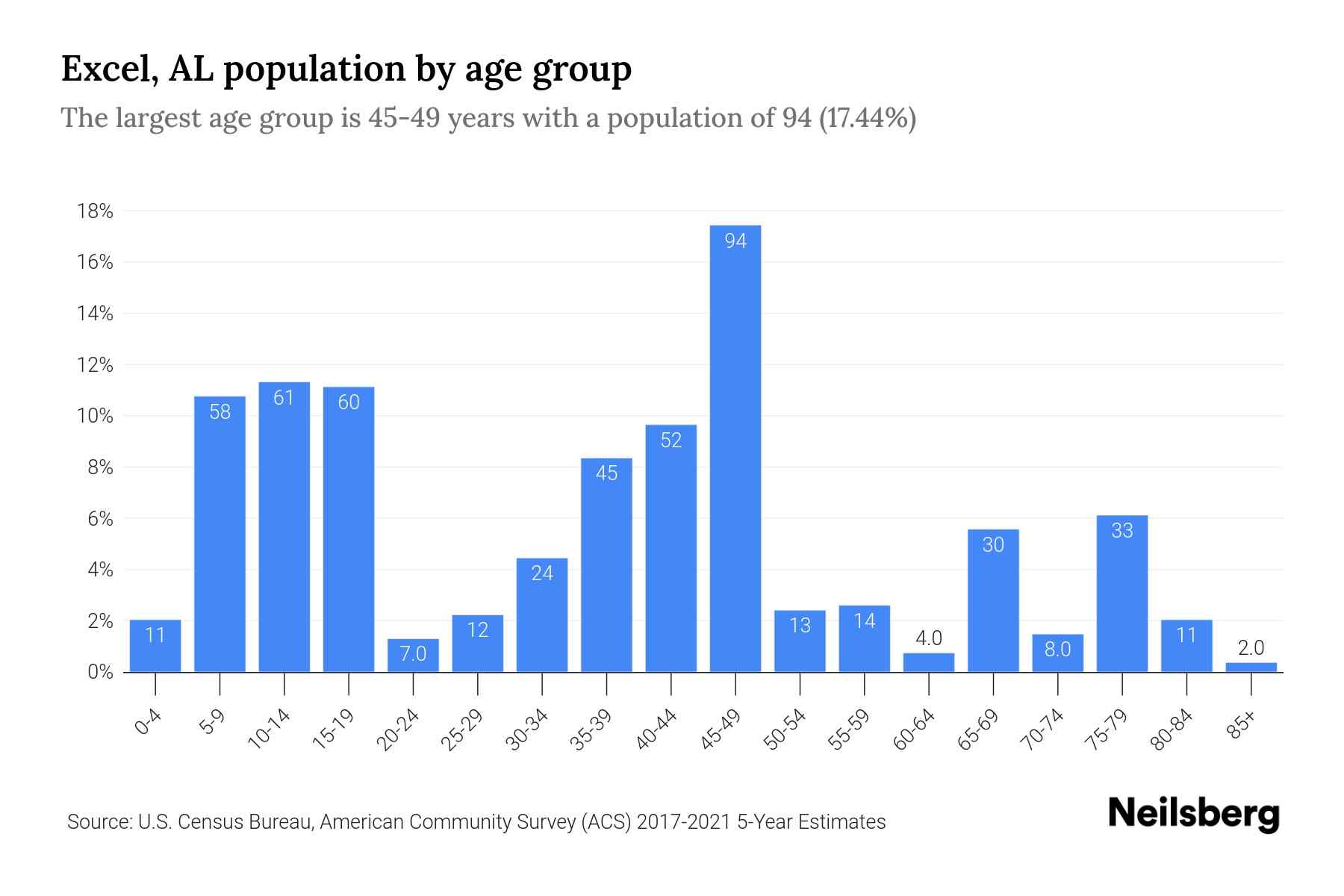 Excel, AL Population by Age 2023 Excel, AL Age Demographics Neilsberg