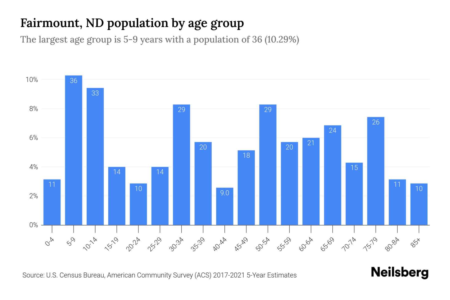 Fairmount, ND Population by Age 2023 Fairmount, ND Age Demographics