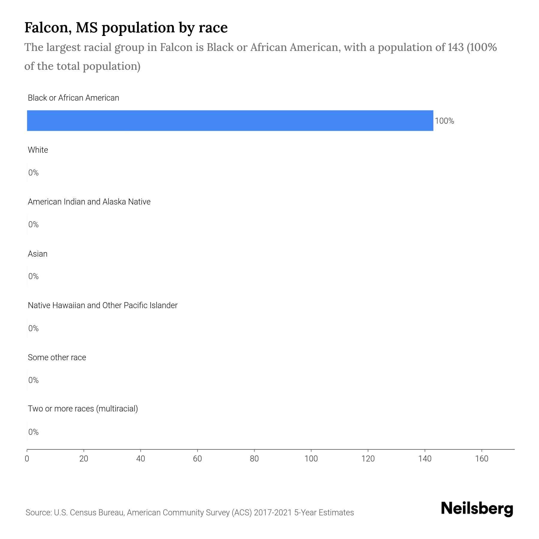 Falcon, MS Population by Race & Ethnicity 2023 Neilsberg