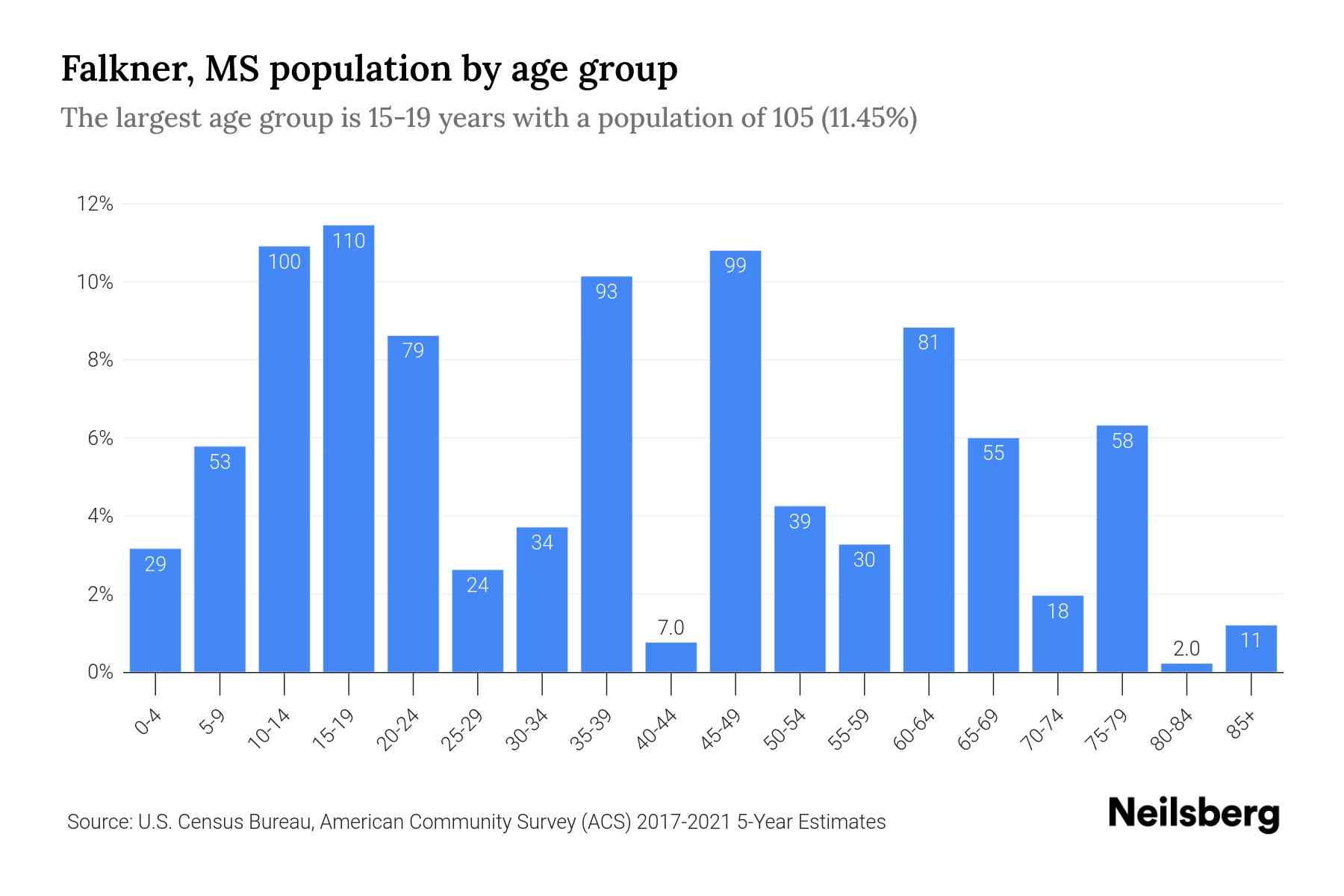 Falkner, MS Population by Age 2023 Falkner, MS Age Demographics Neilsberg