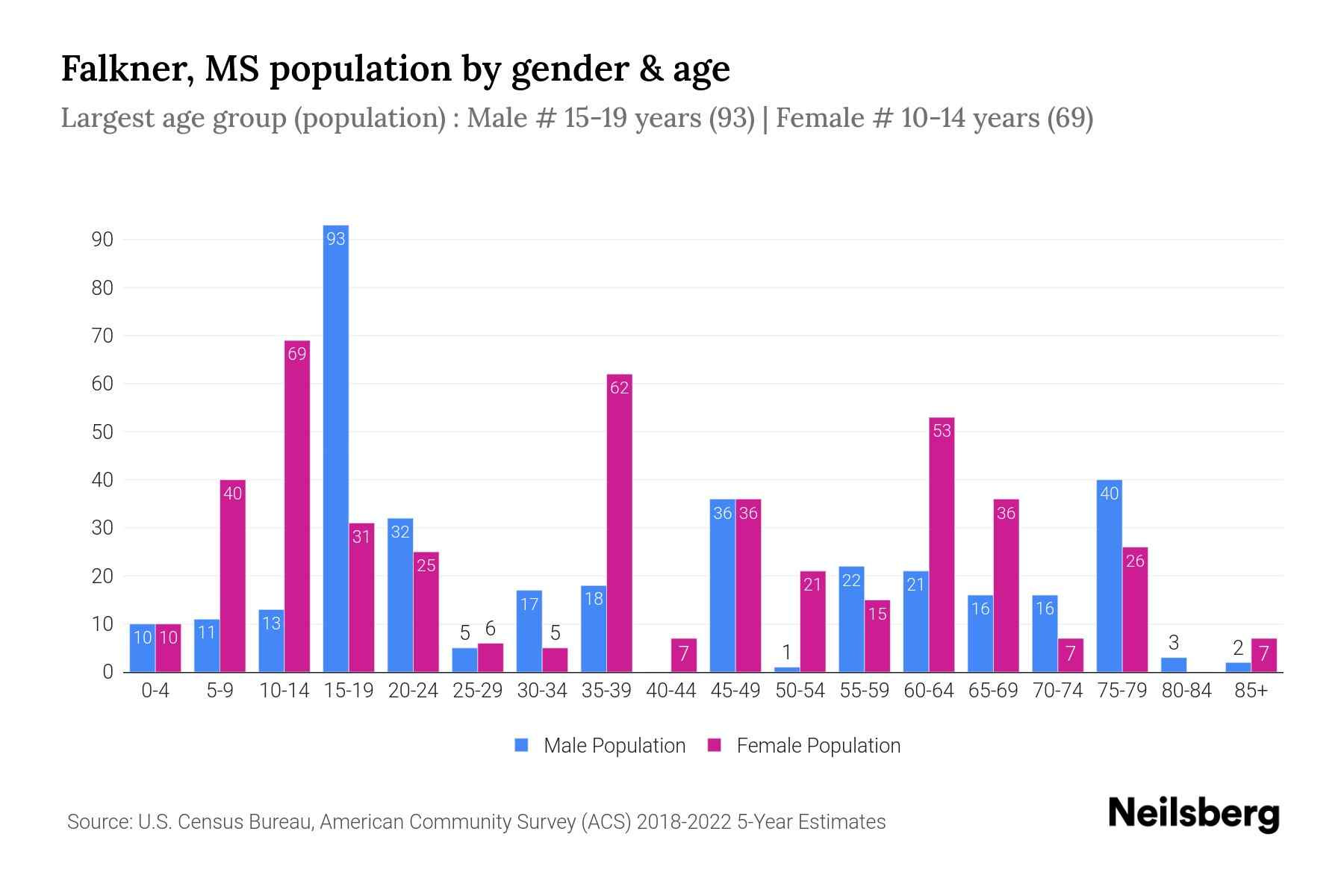 Falkner, MS Population by Gender 2024 Update Neilsberg