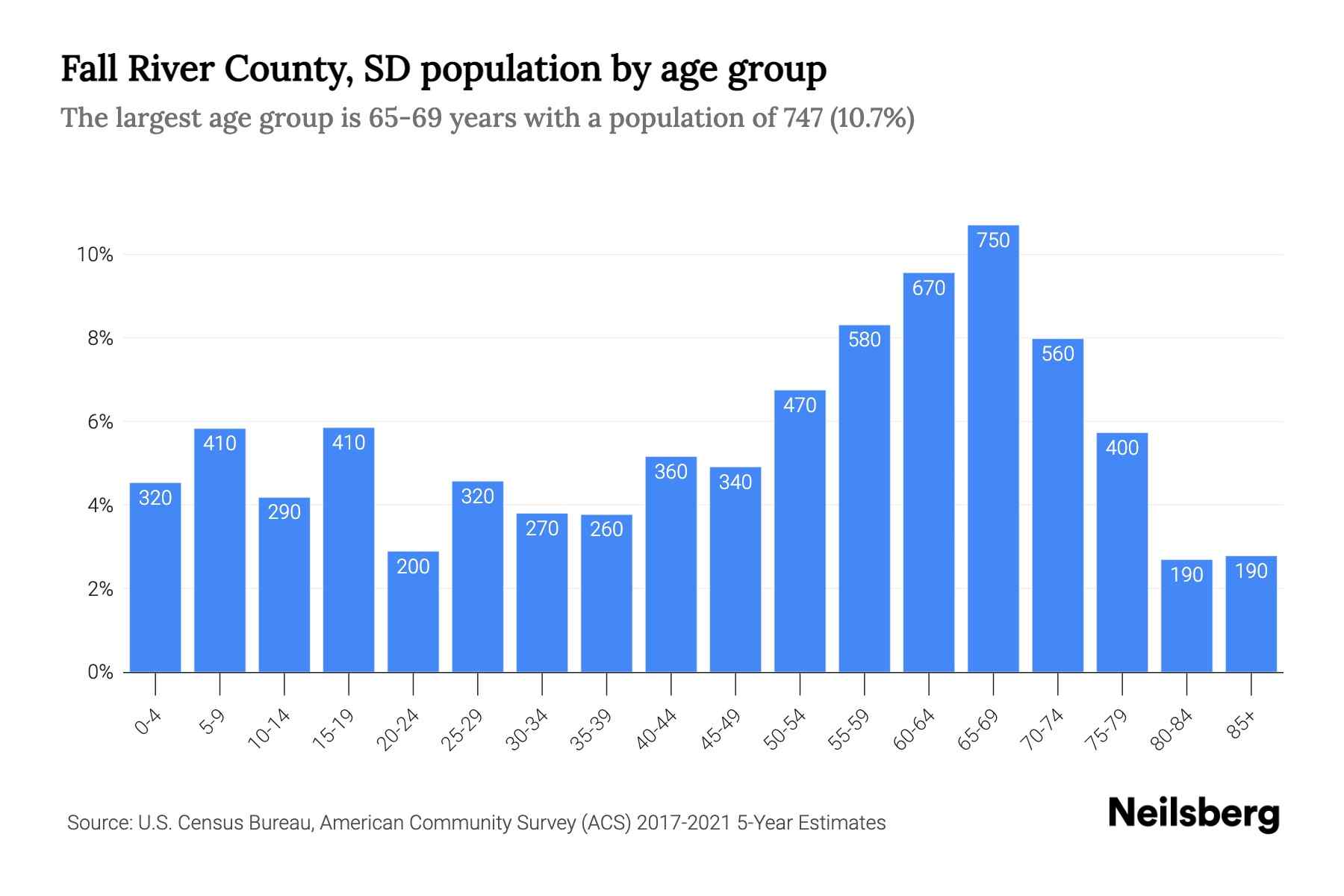 Fall River County, SD Population by Age 2023 Fall River County, SD