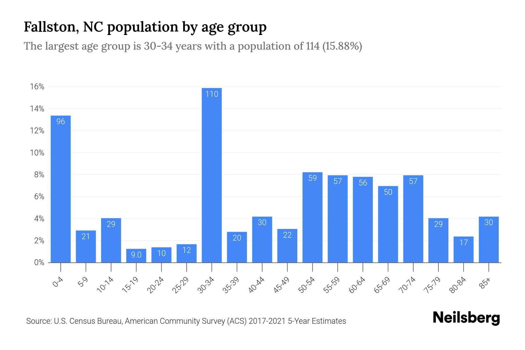 Fallston, NC Population by Age 2023 Fallston, NC Age Demographics