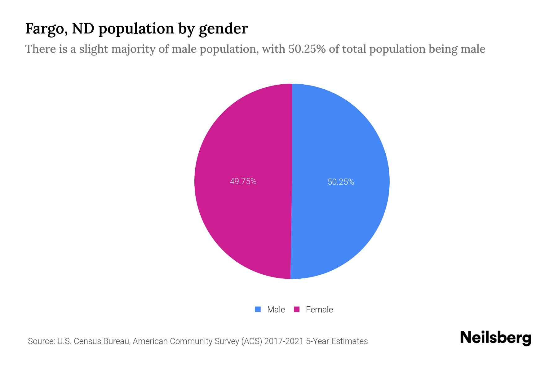 Fargo, ND Population by Gender 2023 Fargo, ND Gender Demographics