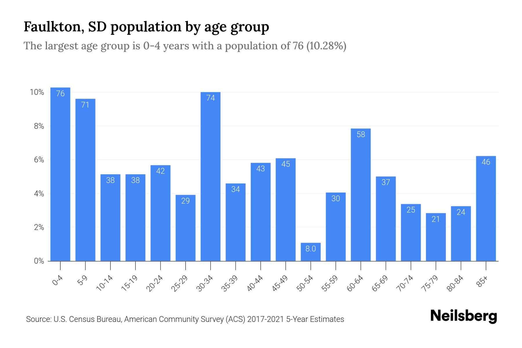 Faulkton, SD Population by Age 2023 Faulkton, SD Age Demographics