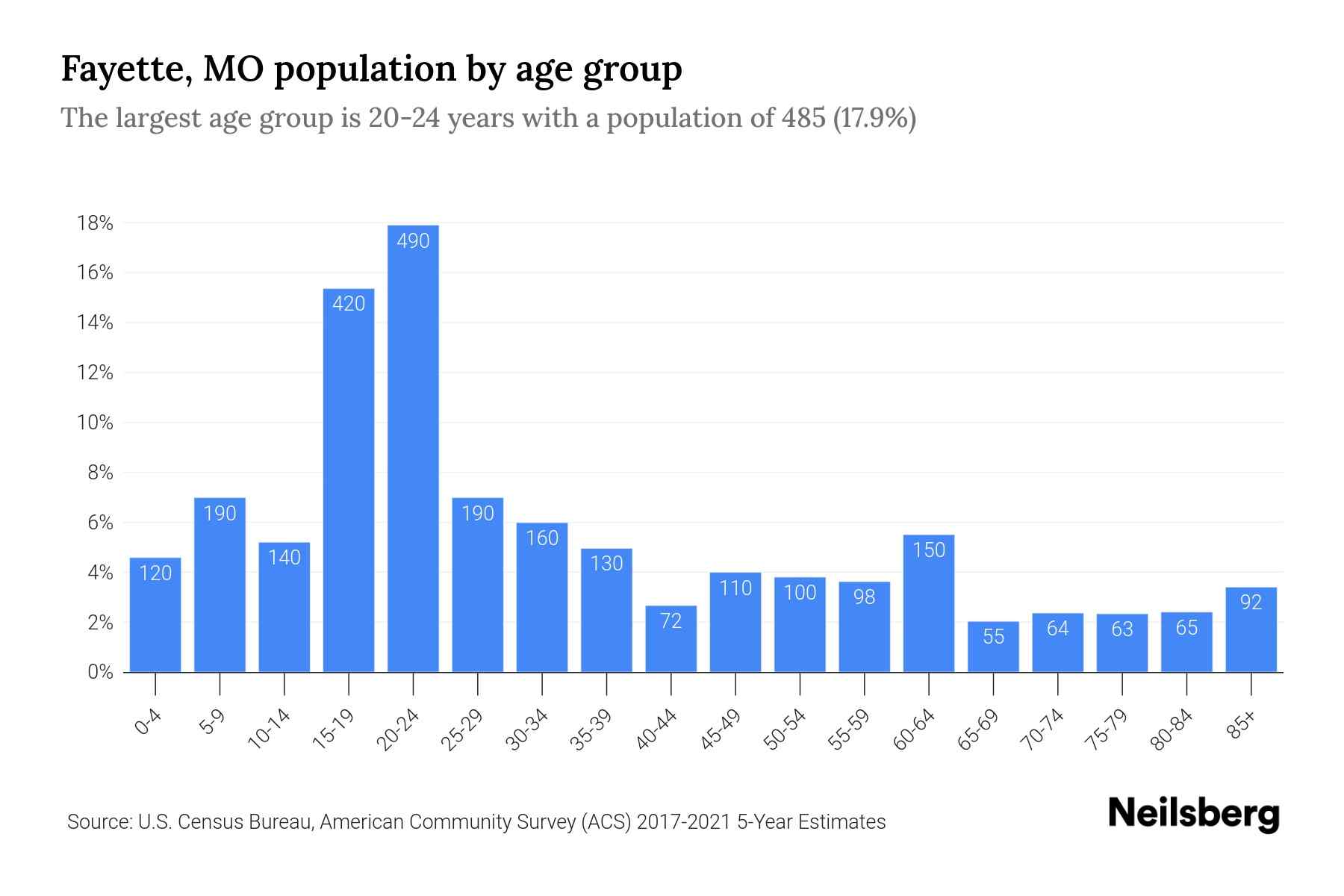 Fayette, MO Population by Age 2023 Fayette, MO Age Demographics