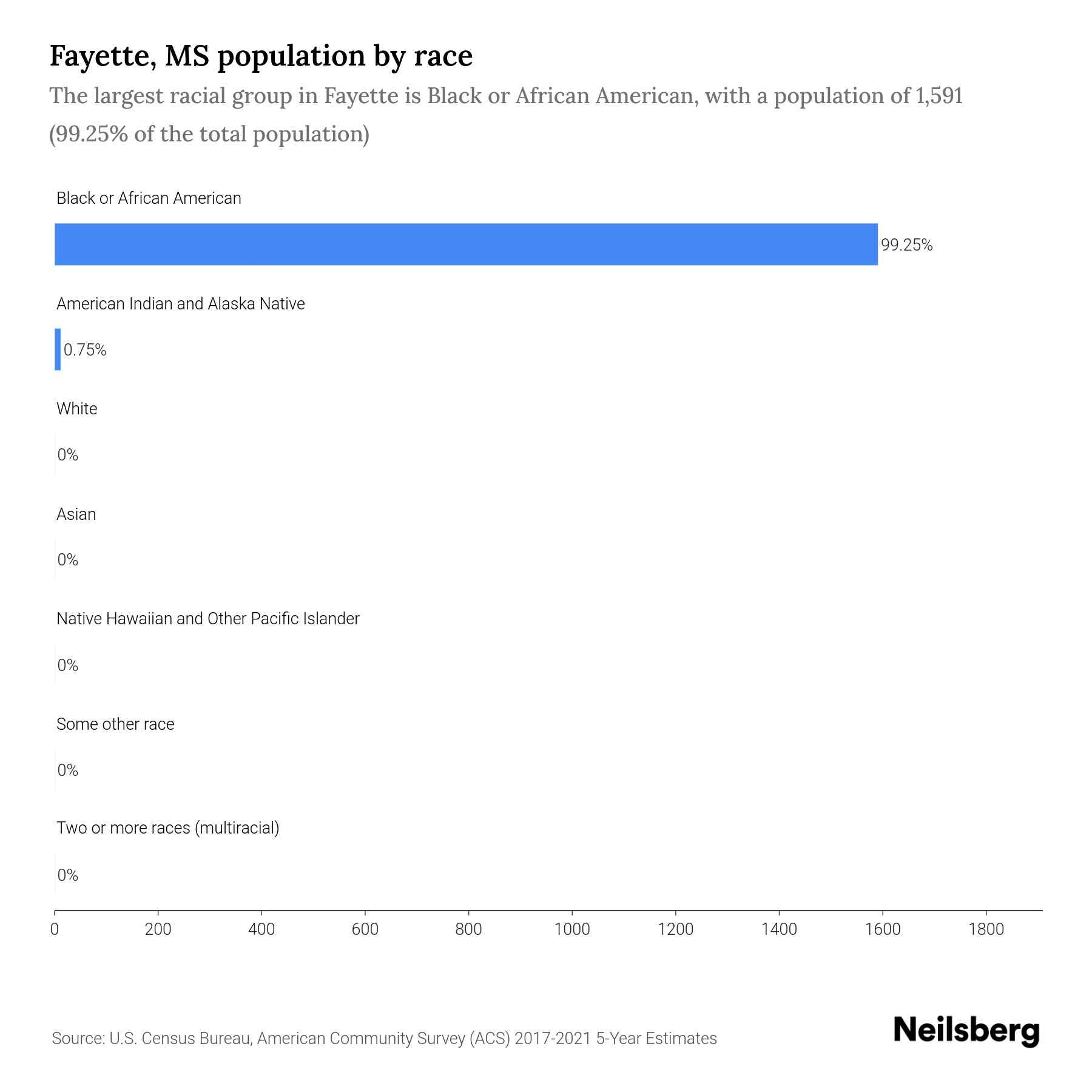Fayette, MS Population by Race & Ethnicity 2023 Neilsberg