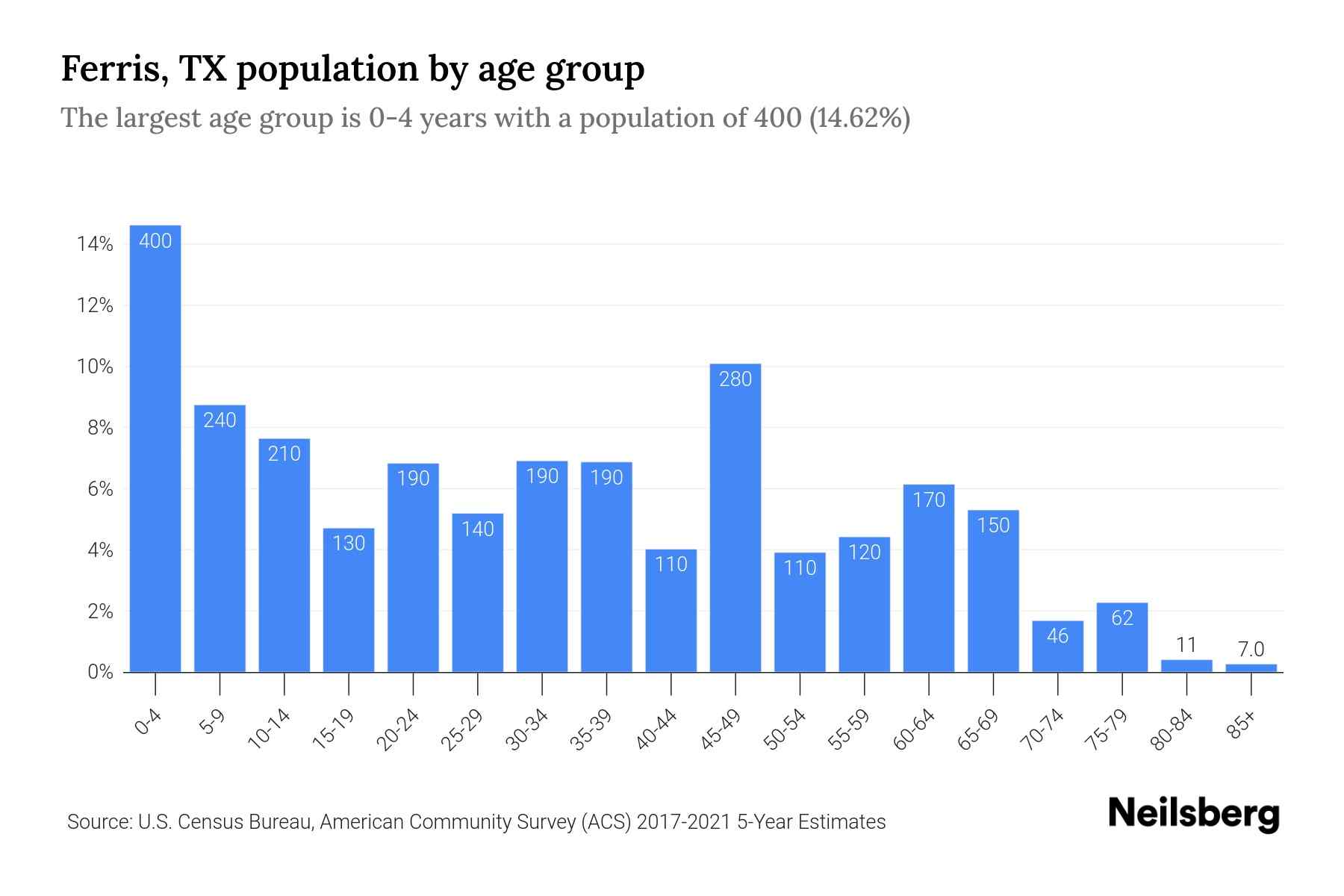 Ferris, TX Population by Age 2023 Ferris, TX Age Demographics Neilsberg