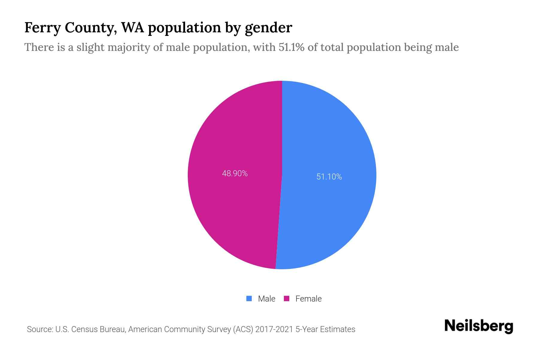 Ferry County, WA Population by Gender 2023 Ferry County, WA Gender
