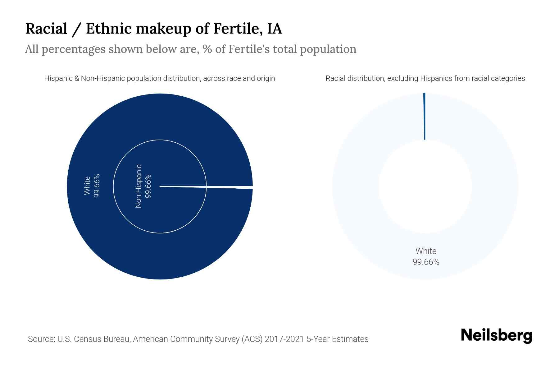Fertile, IA Population by Race & Ethnicity 2023 Neilsberg