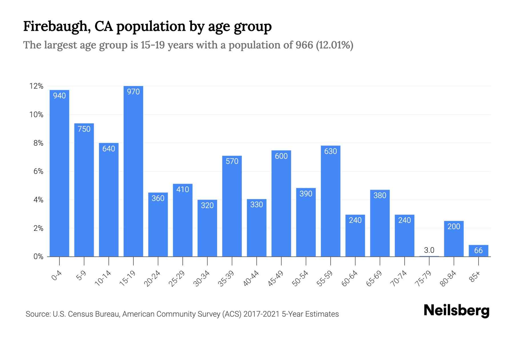 Firebaugh, CA Population by Age 2023 Firebaugh, CA Age Demographics