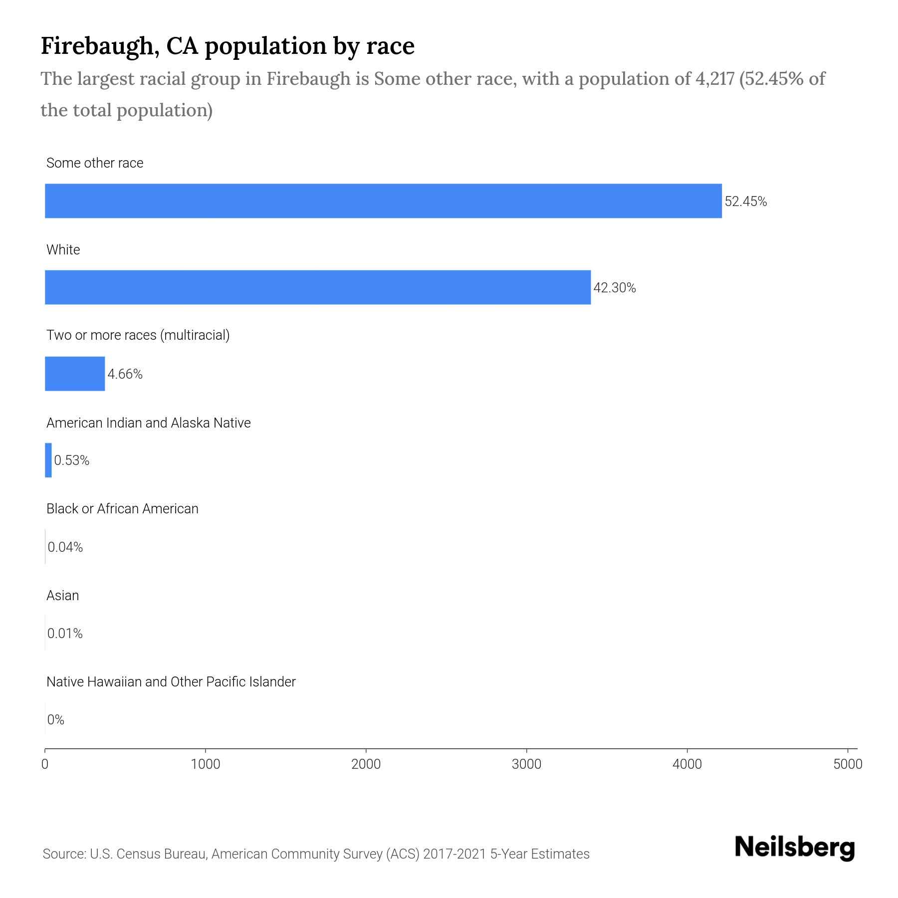 Firebaugh, CA Population by Race & Ethnicity 2023 Neilsberg