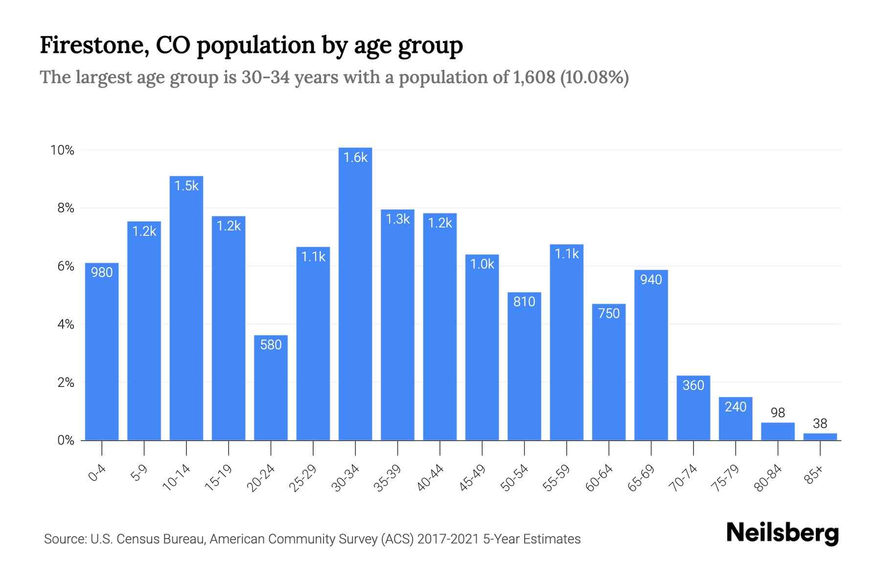 Firestone, CO Population by Age 2023 Firestone, CO Age Demographics