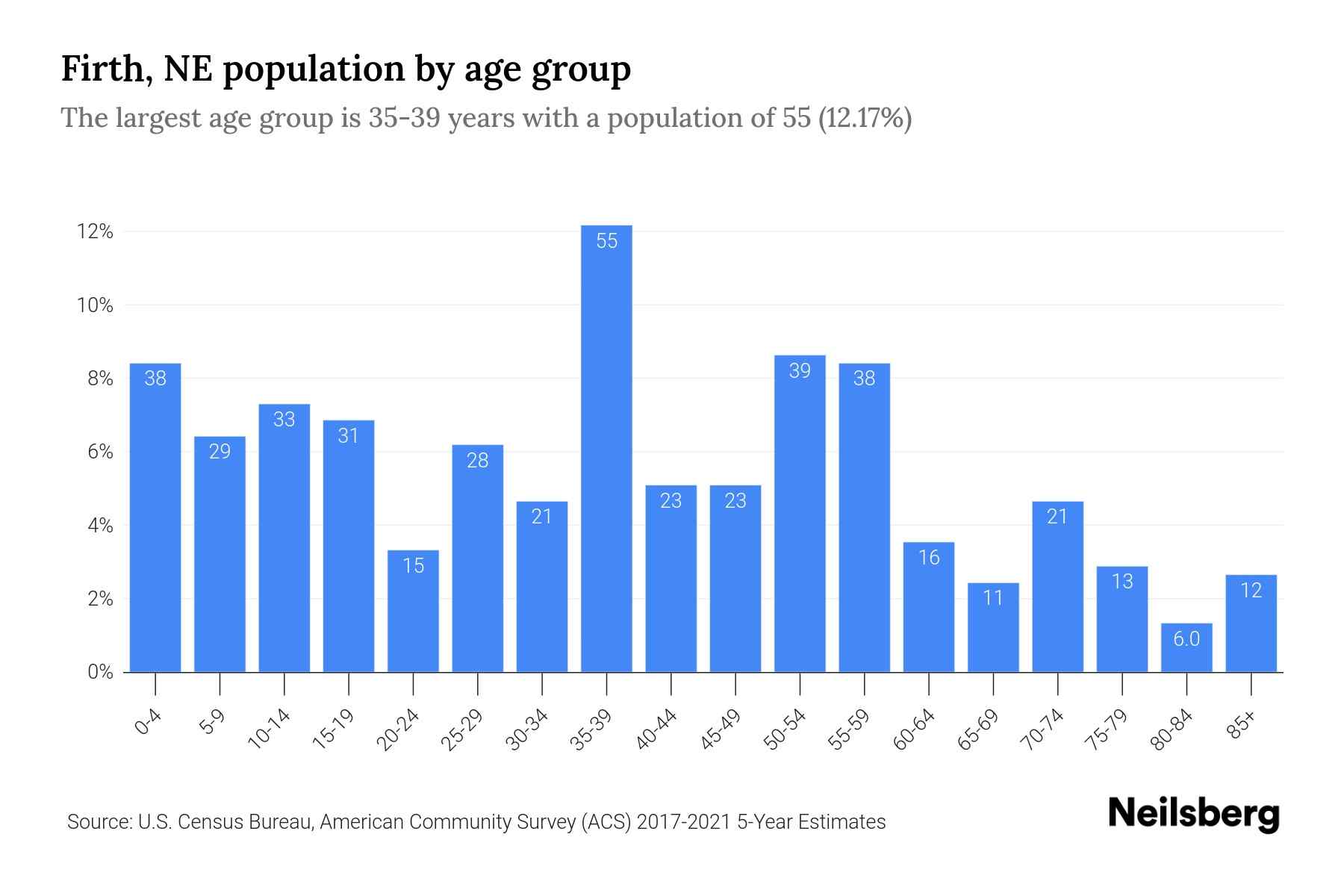 Firth, NE Population by Age 2023 Firth, NE Age Demographics Neilsberg