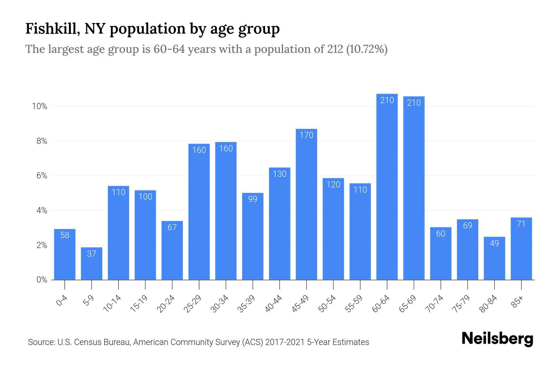 Fishkill, NY Population by Age 2023 Fishkill, NY Age Demographics