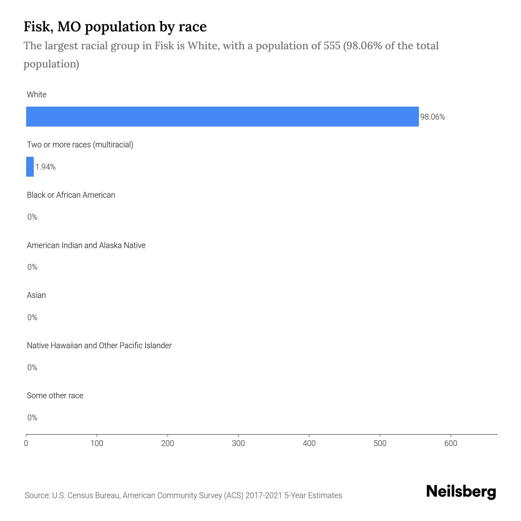 Fisk, MO Population by Race & Ethnicity 2023 Neilsberg