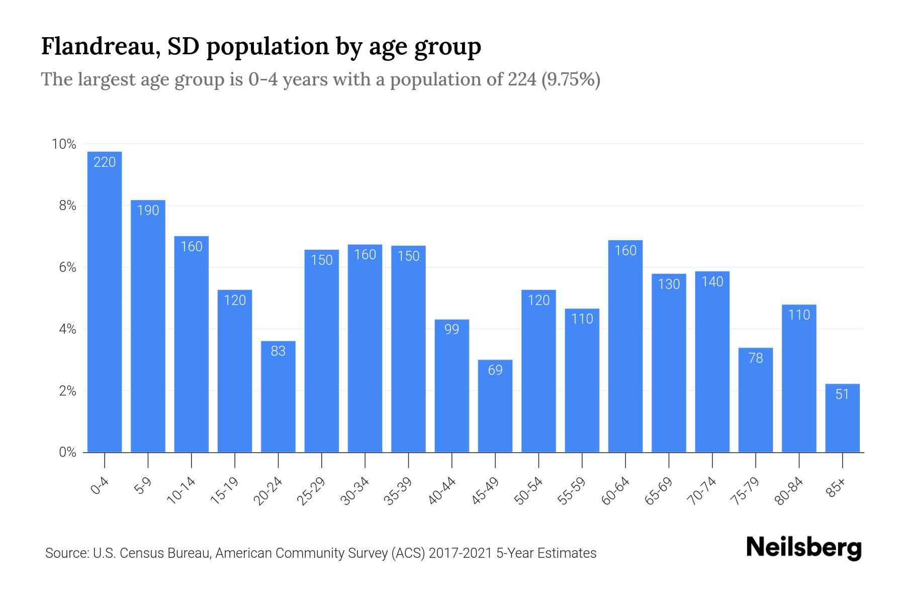 Flandreau, SD Population by Age 2023 Flandreau, SD Age Demographics