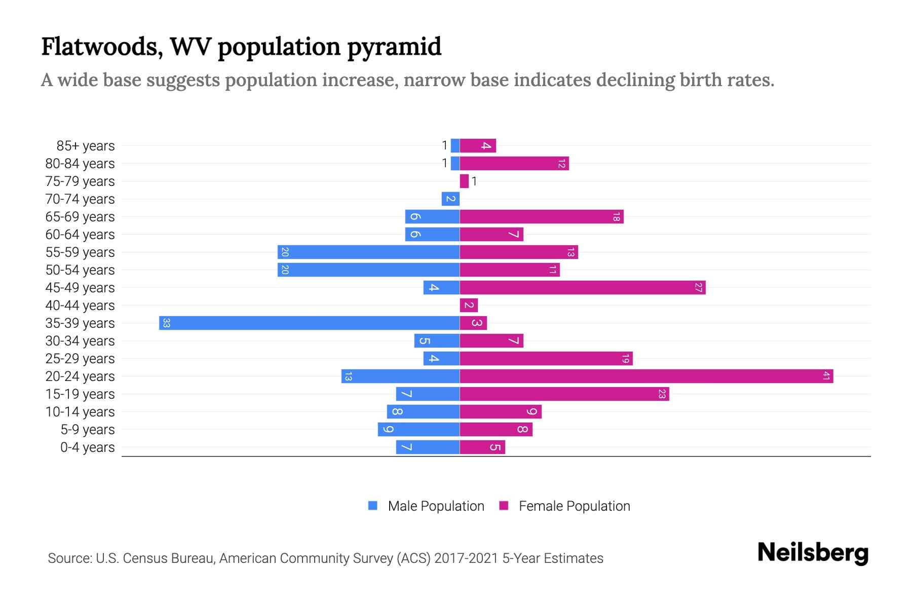 Flatwoods, WV Population by Age 2023 Flatwoods, WV Age Demographics(03)