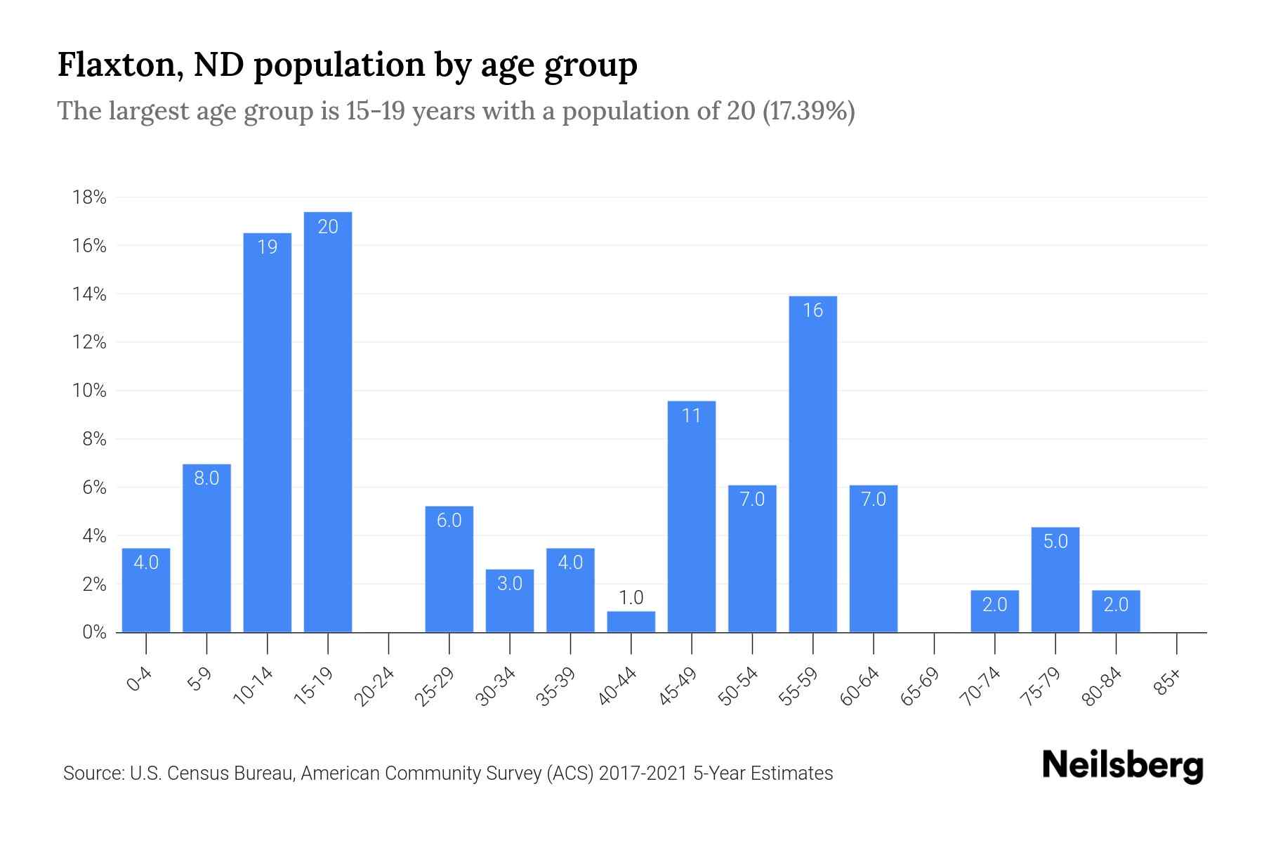 Flaxton, ND Population by Age 2023 Flaxton, ND Age Demographics