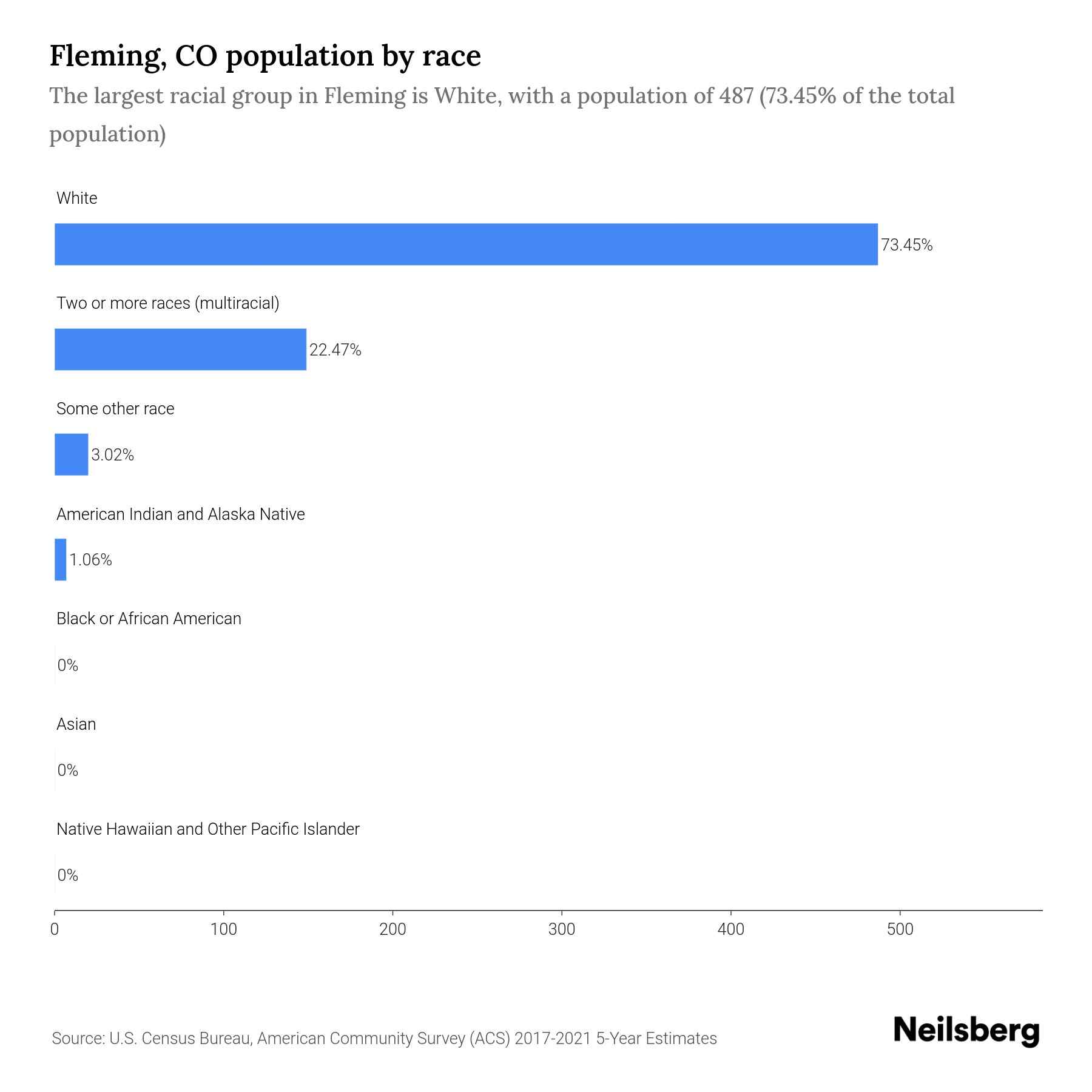 Fleming, CO Population by Race & Ethnicity 2023 Neilsberg