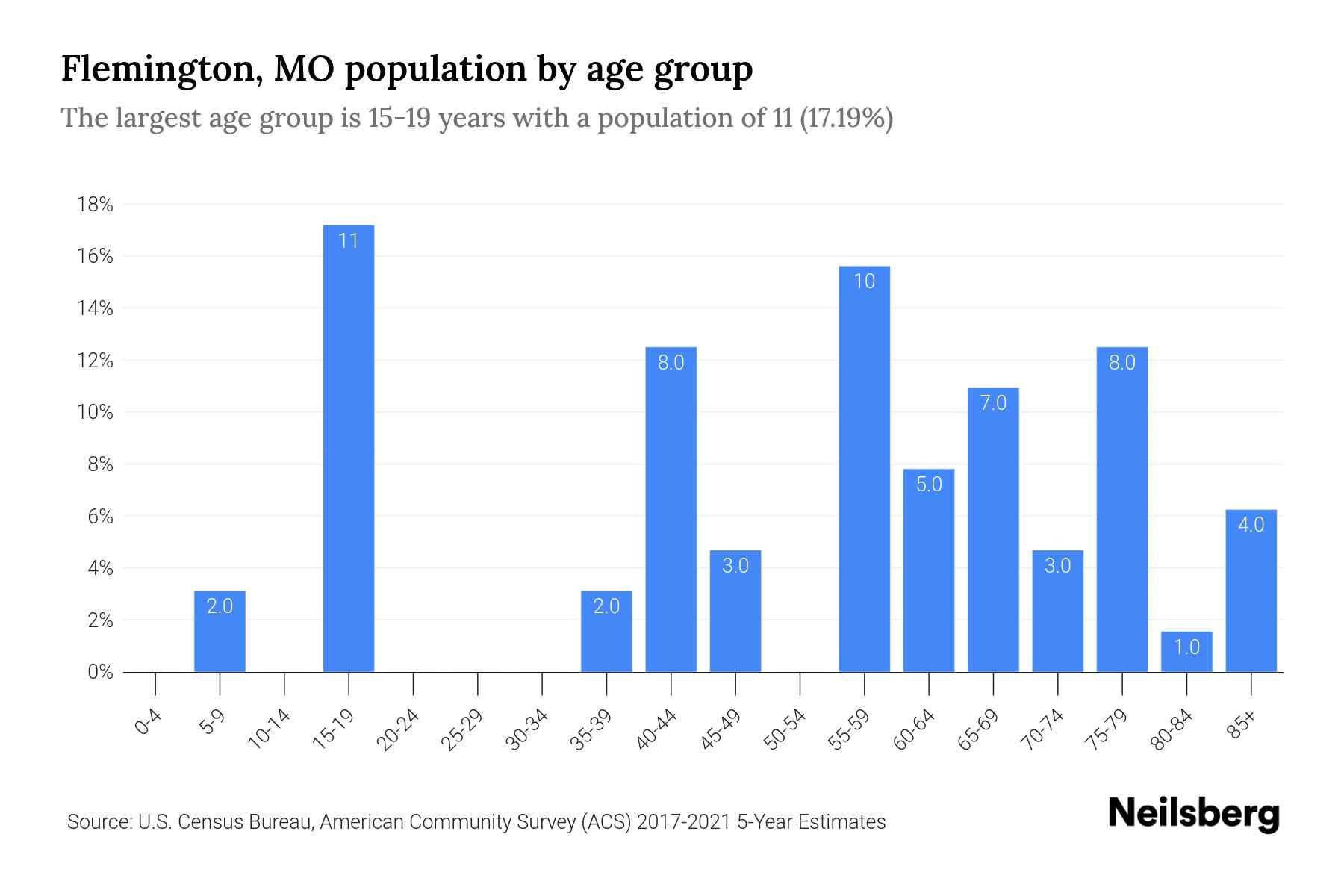 Flemington, MO Population by Age 2023 Flemington, MO Age Demographics