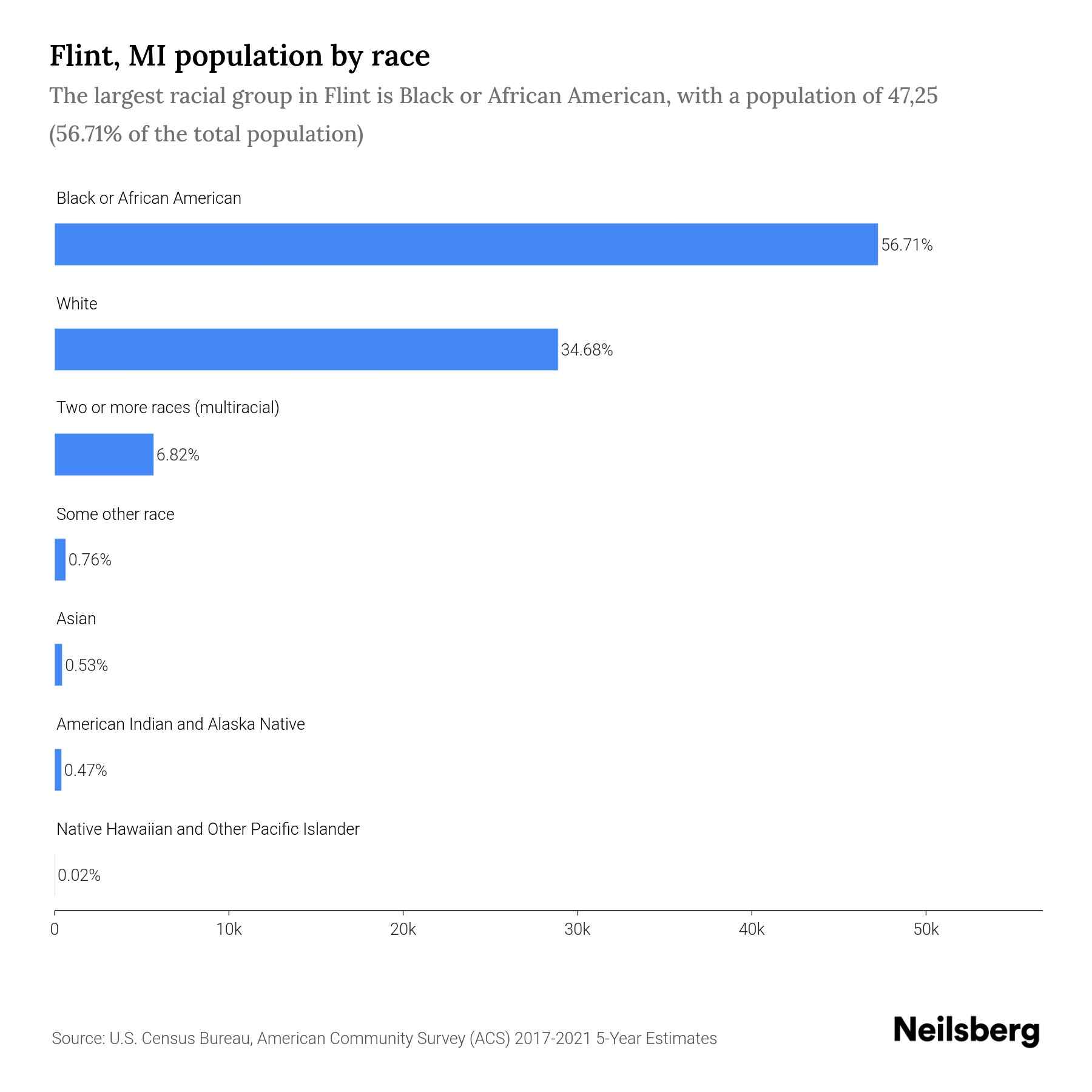 Flint, MI Population by Race & Ethnicity 2023 Neilsberg