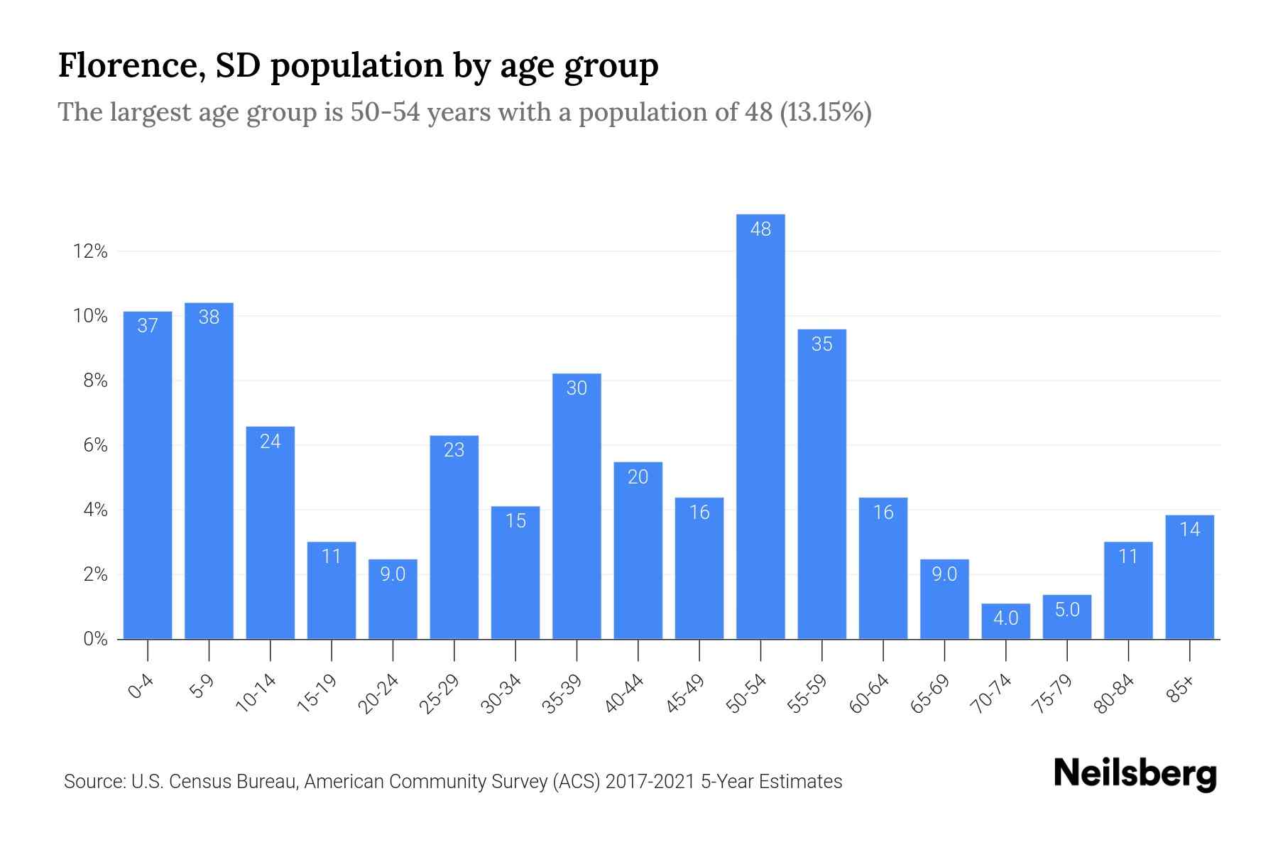 Florence, SD Population 2023 Stats & Trends Neilsberg