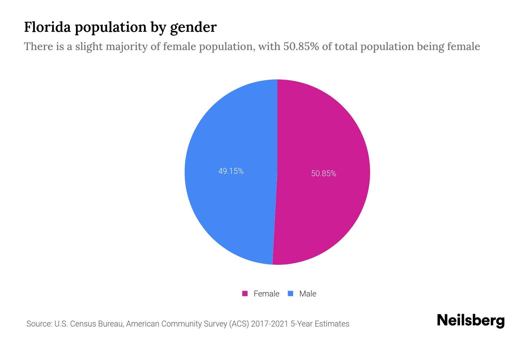 Florida Population by Gender 2023 Florida Gender Demographics Neilsberg